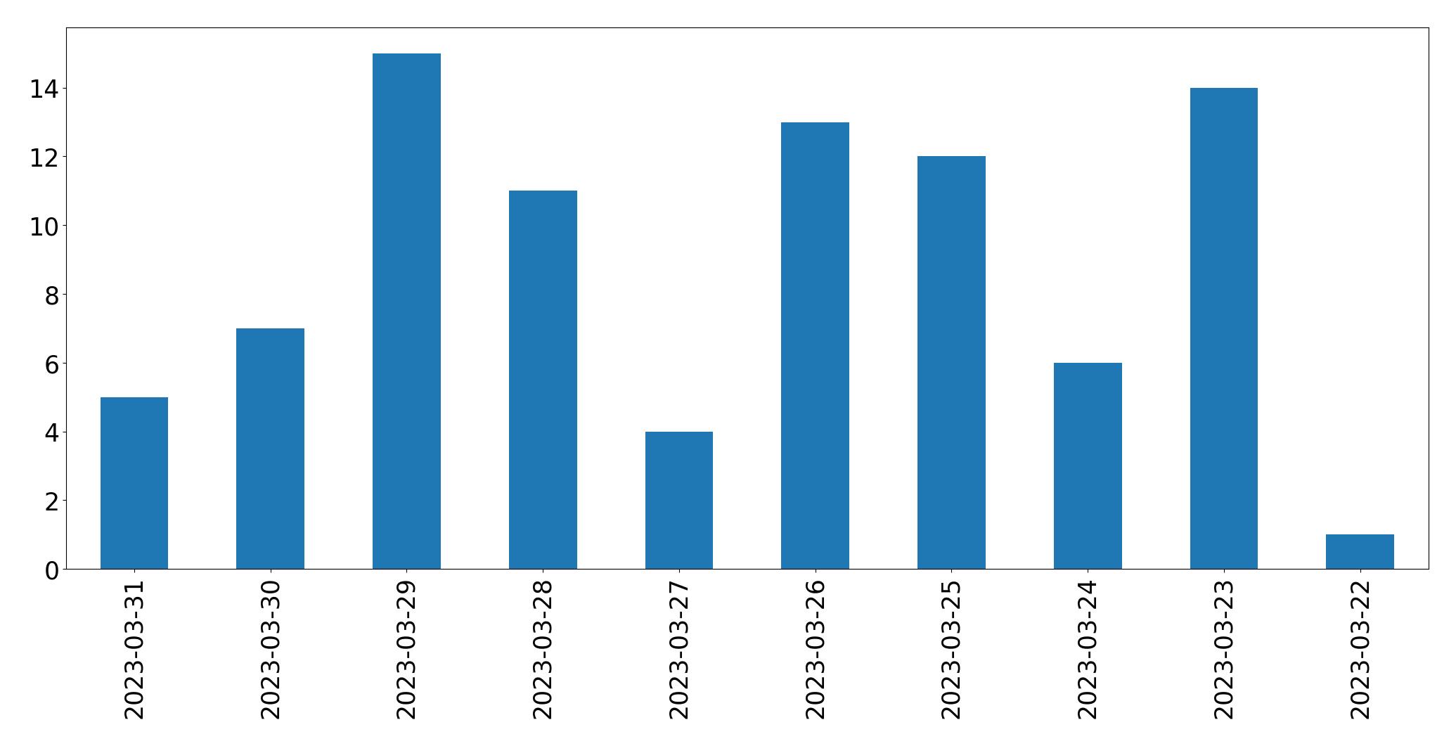 Tweets per day chart