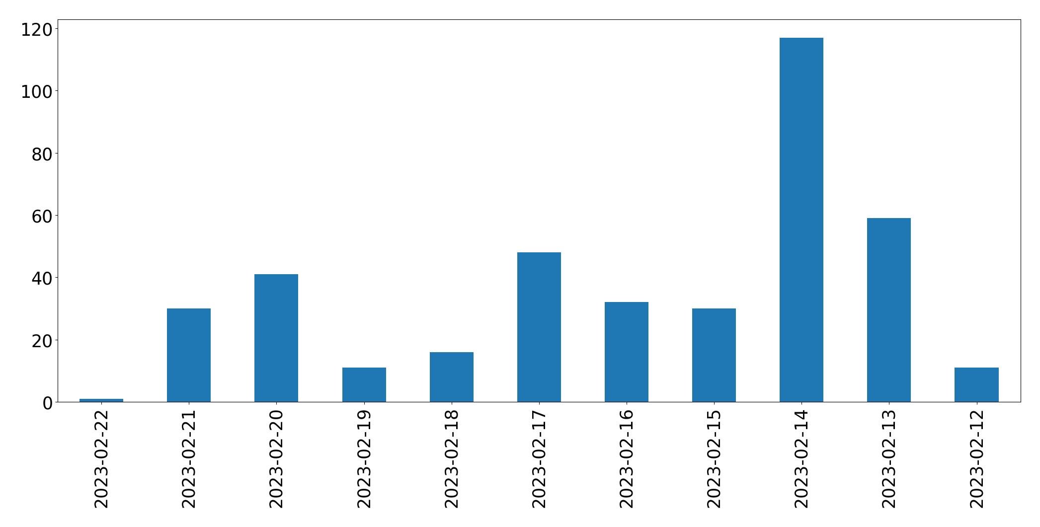 Gráfico de tweets por dia