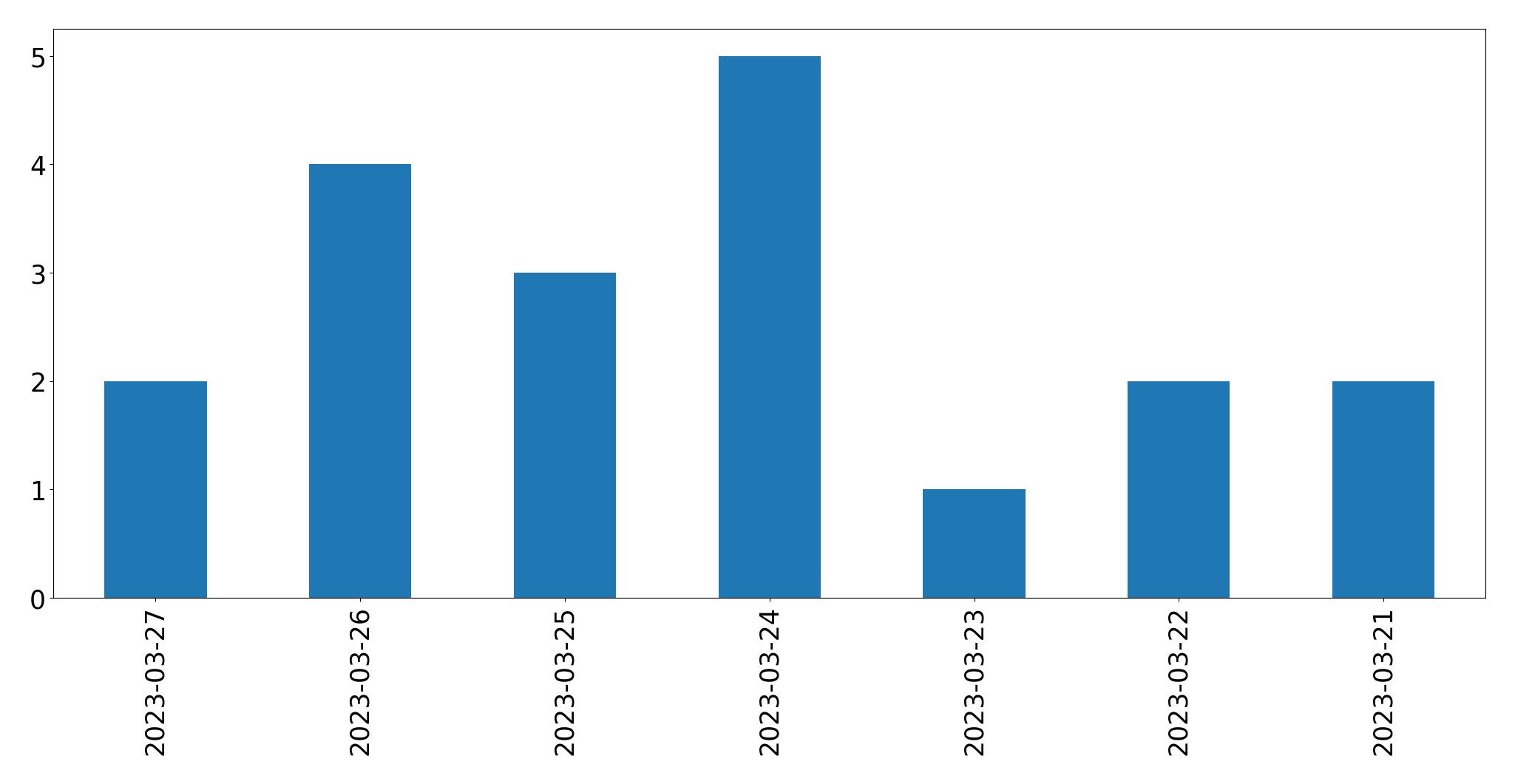 Gunluk tweet grafigi