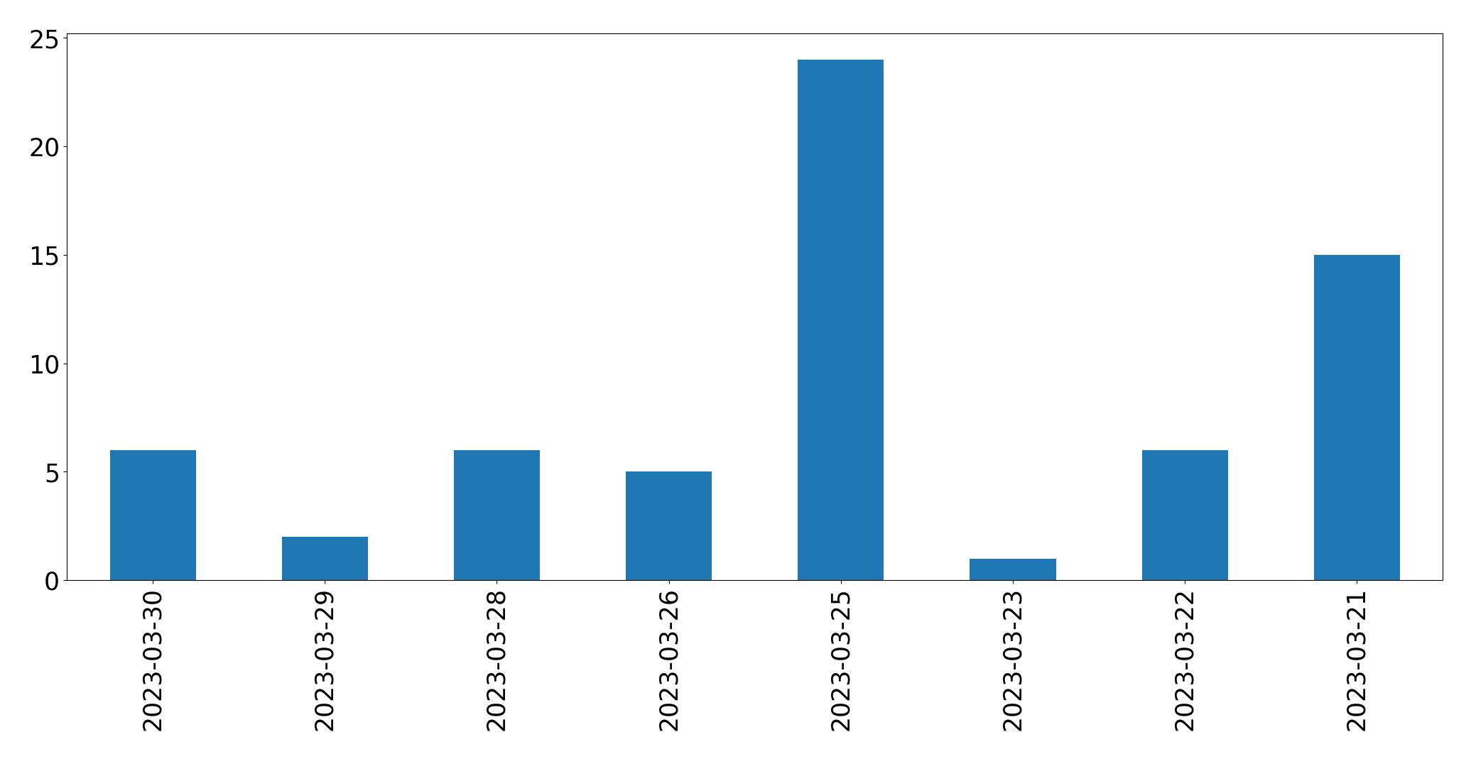 Gráfico de tweets por dia