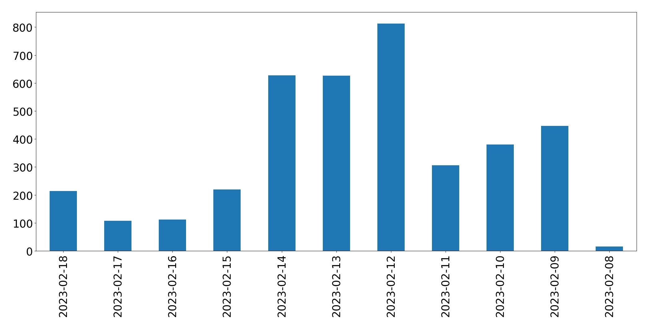 Gráfico de tweets por dia