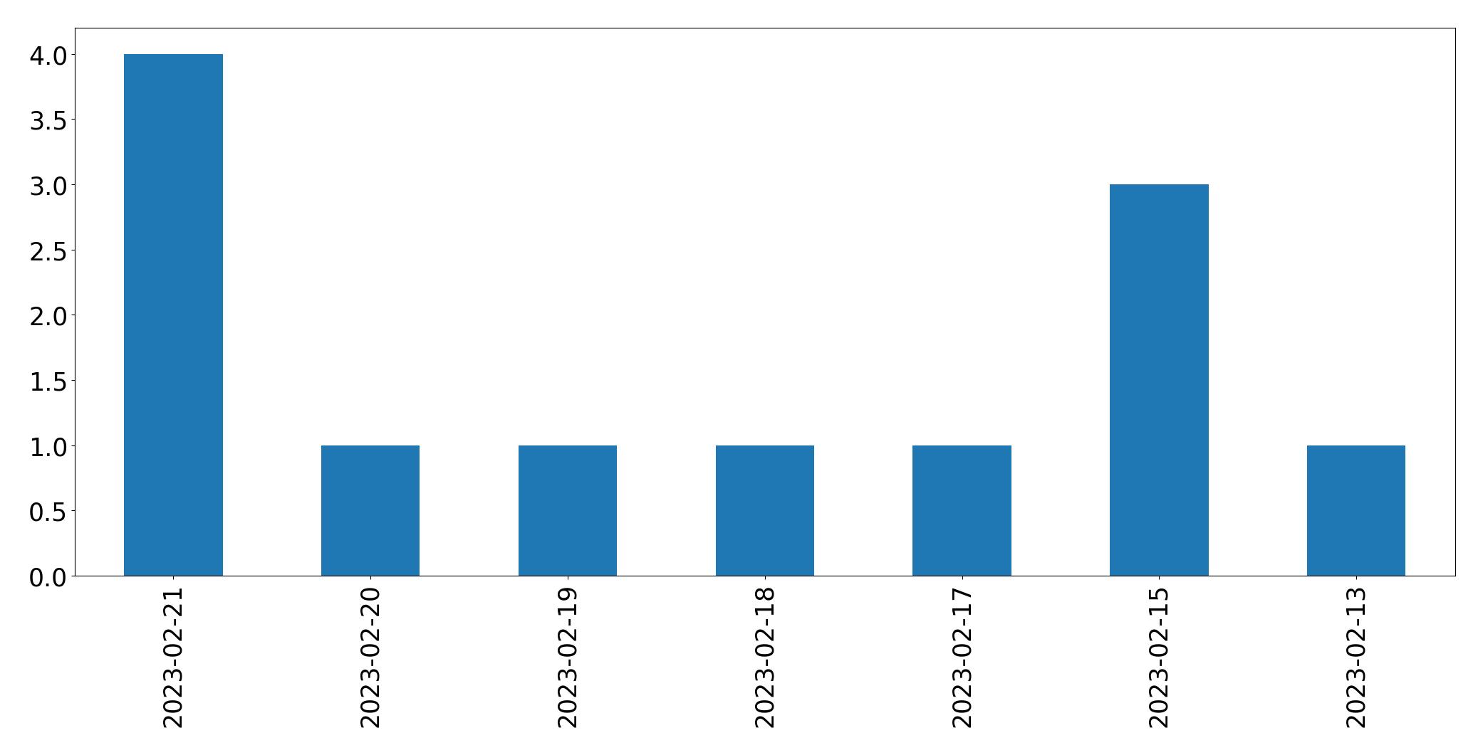 Gráfico de tweets por dia