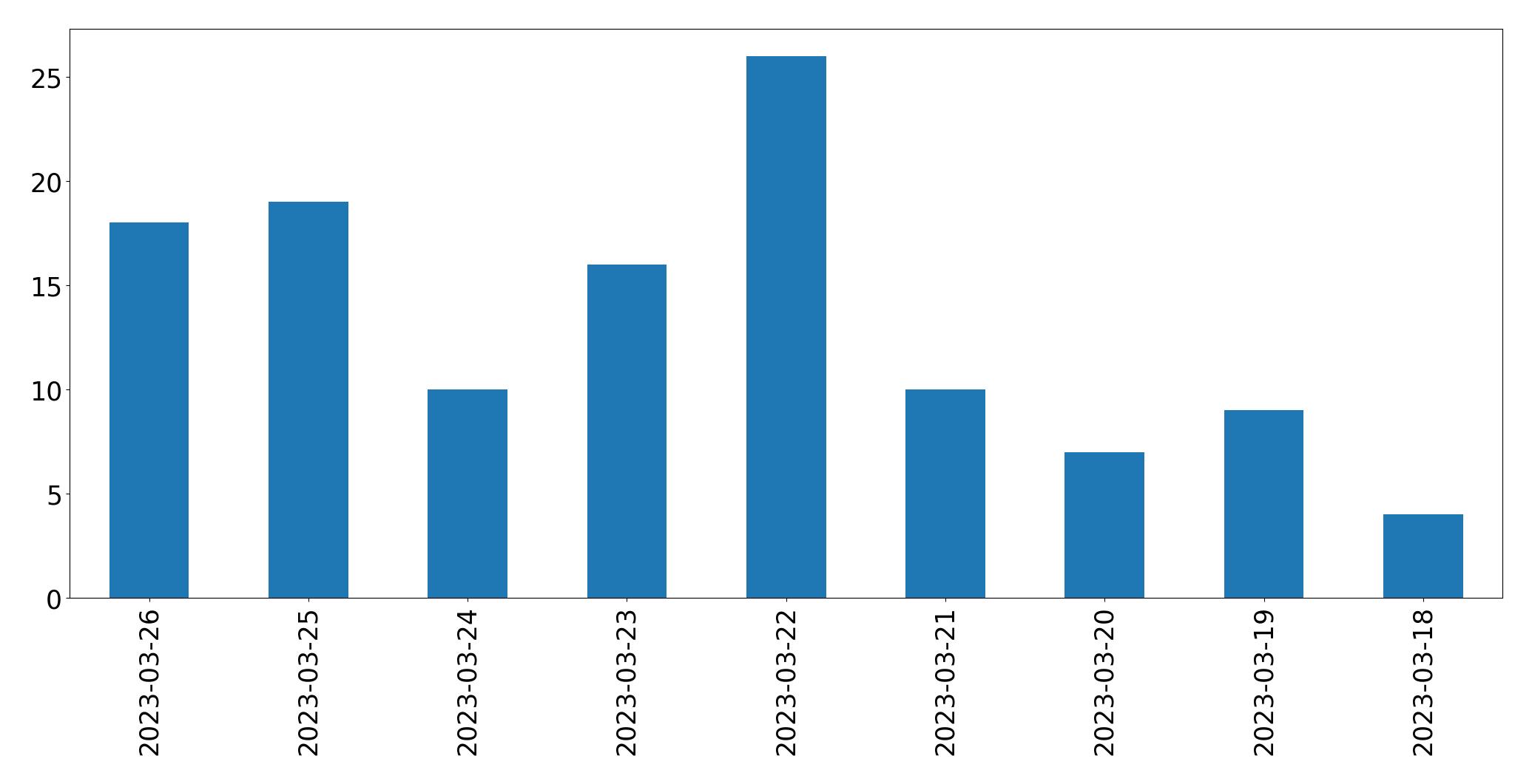 Gunluk tweet grafigi