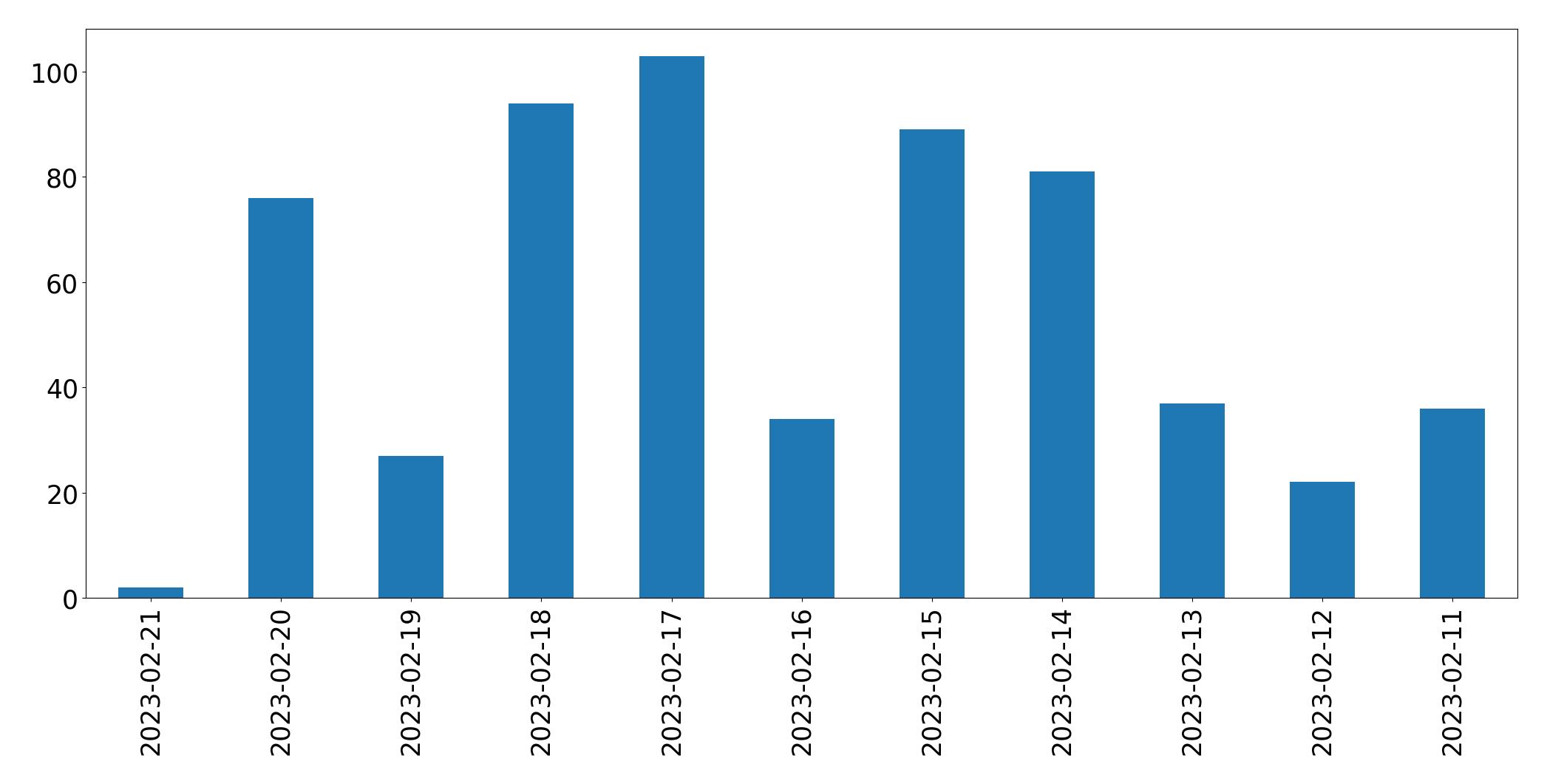 Grafik tweet per hari