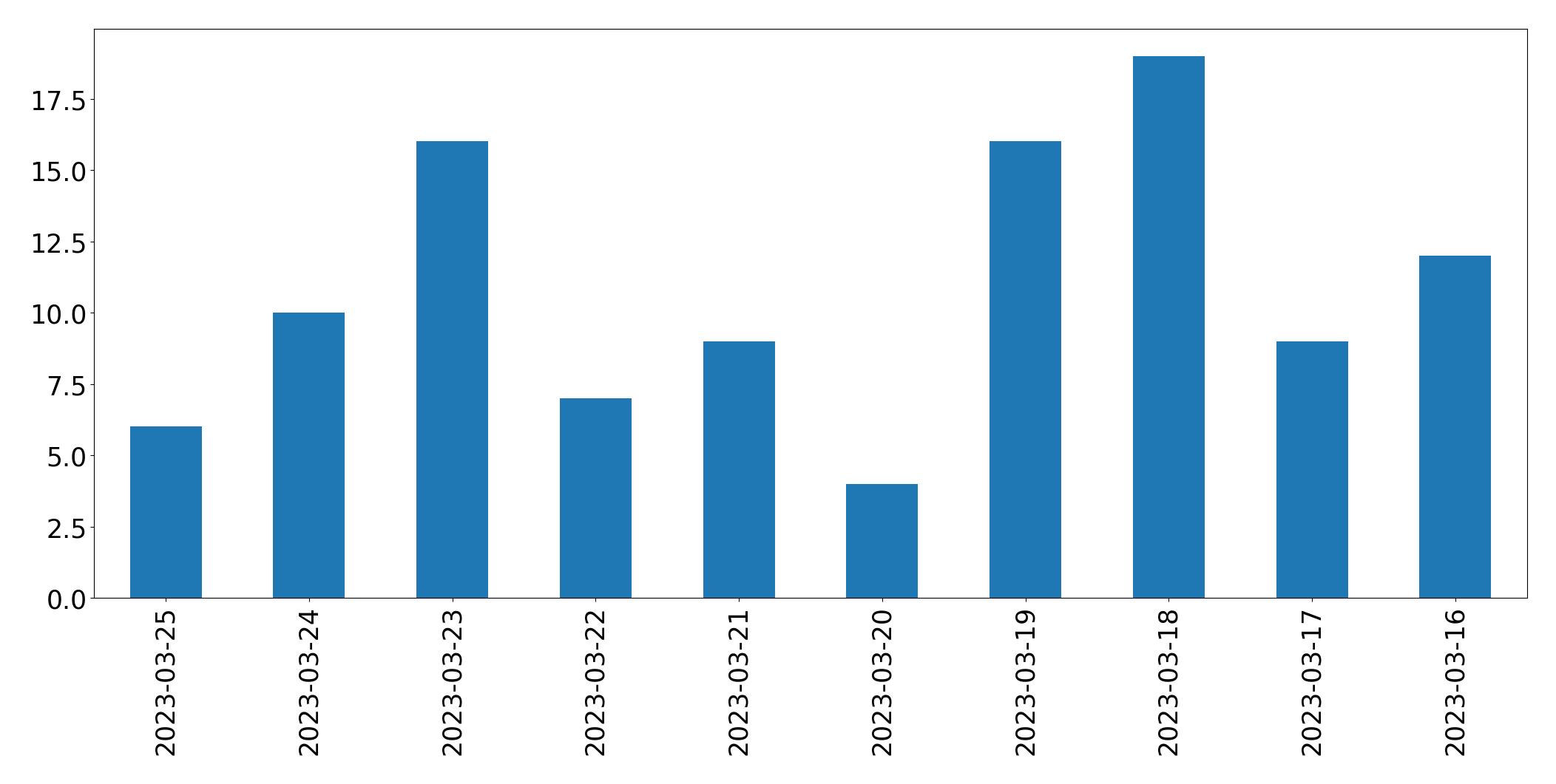 Gráfico de tweets por dia