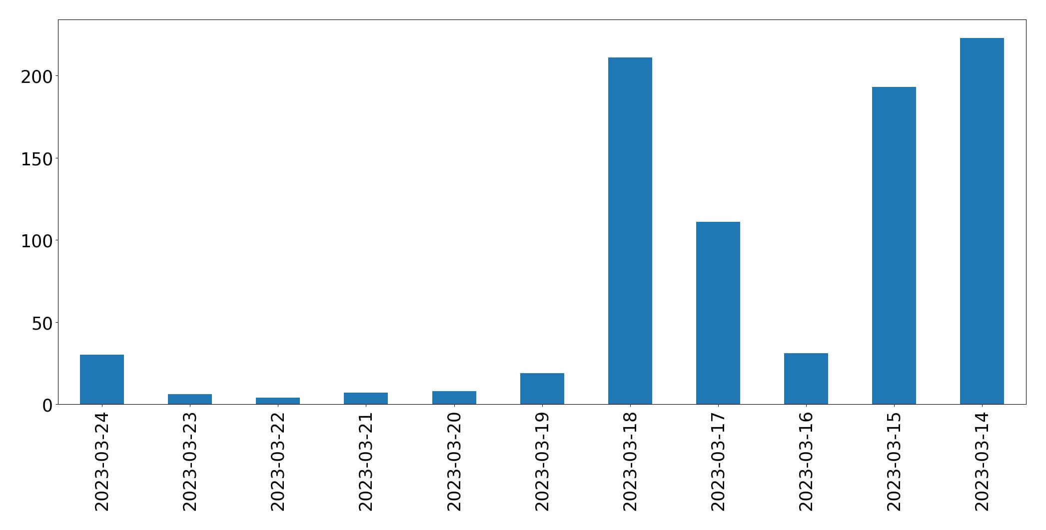 Gráfico de tweets por dia