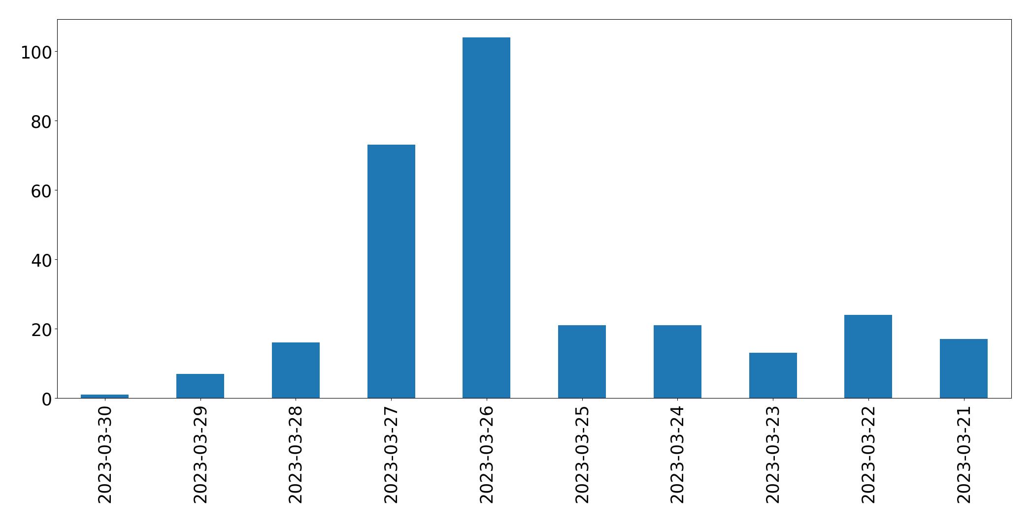 مخطط التغريدات اليومية