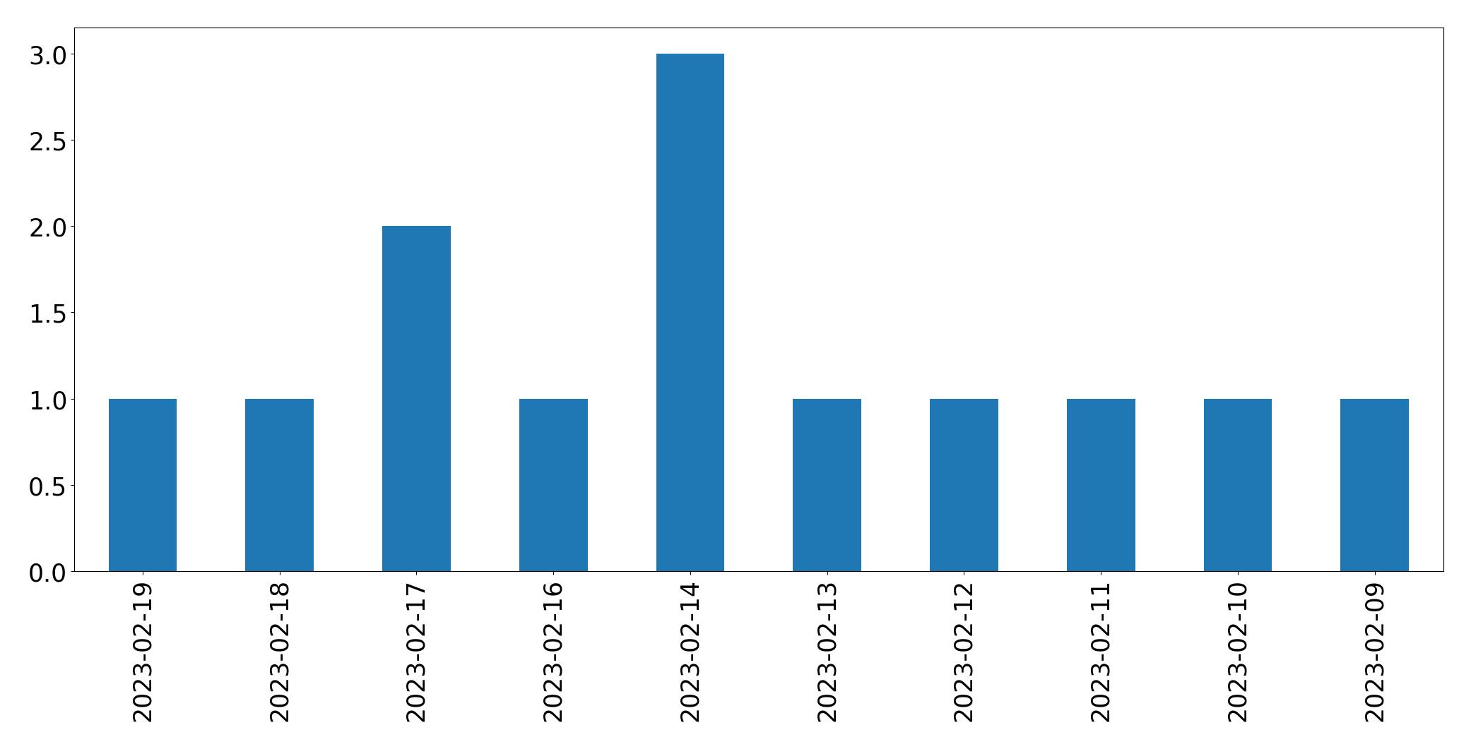 Gráfico de tweets por dia