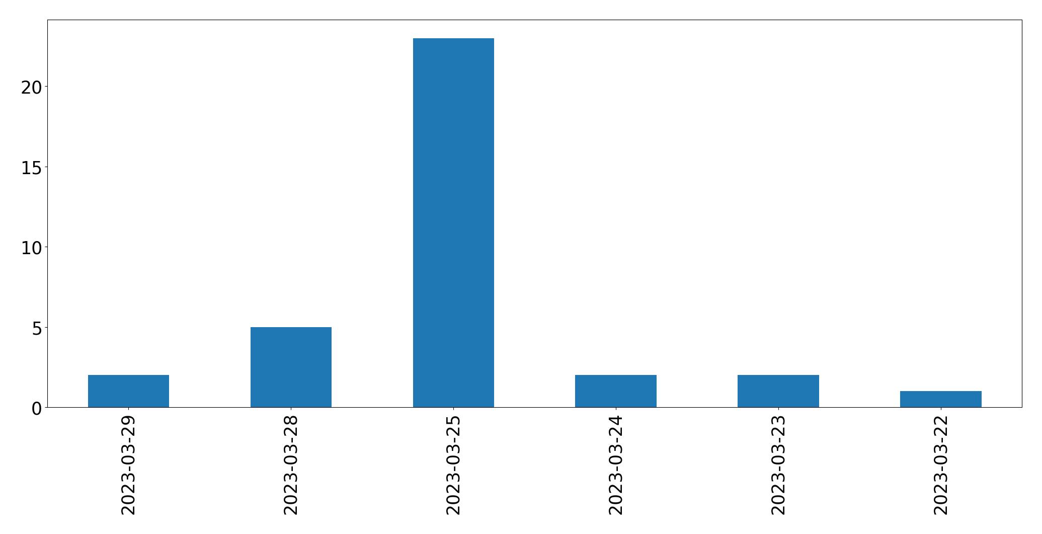 Gráfico de tweets por dia