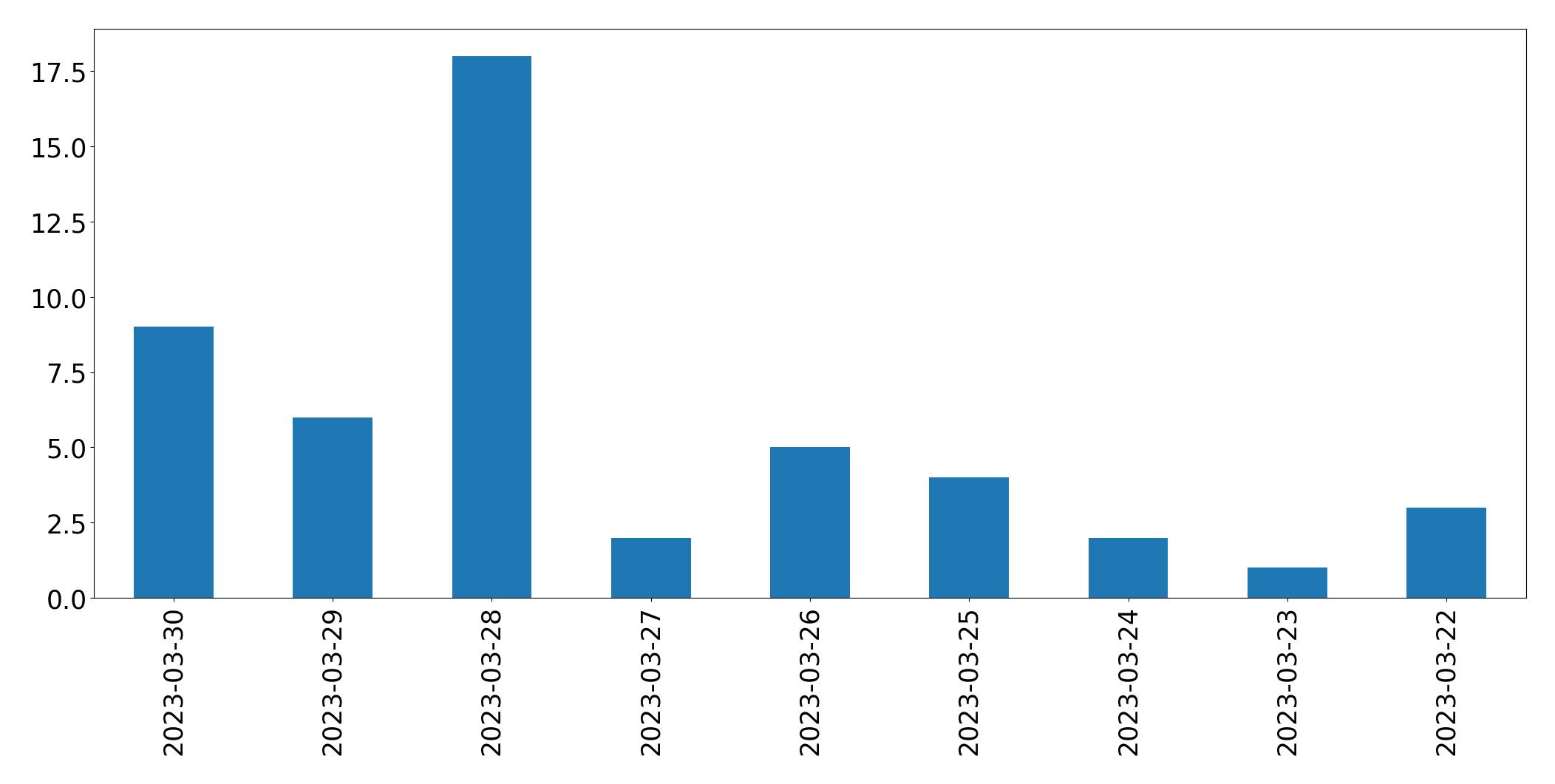 Gráfico de tweets por dia