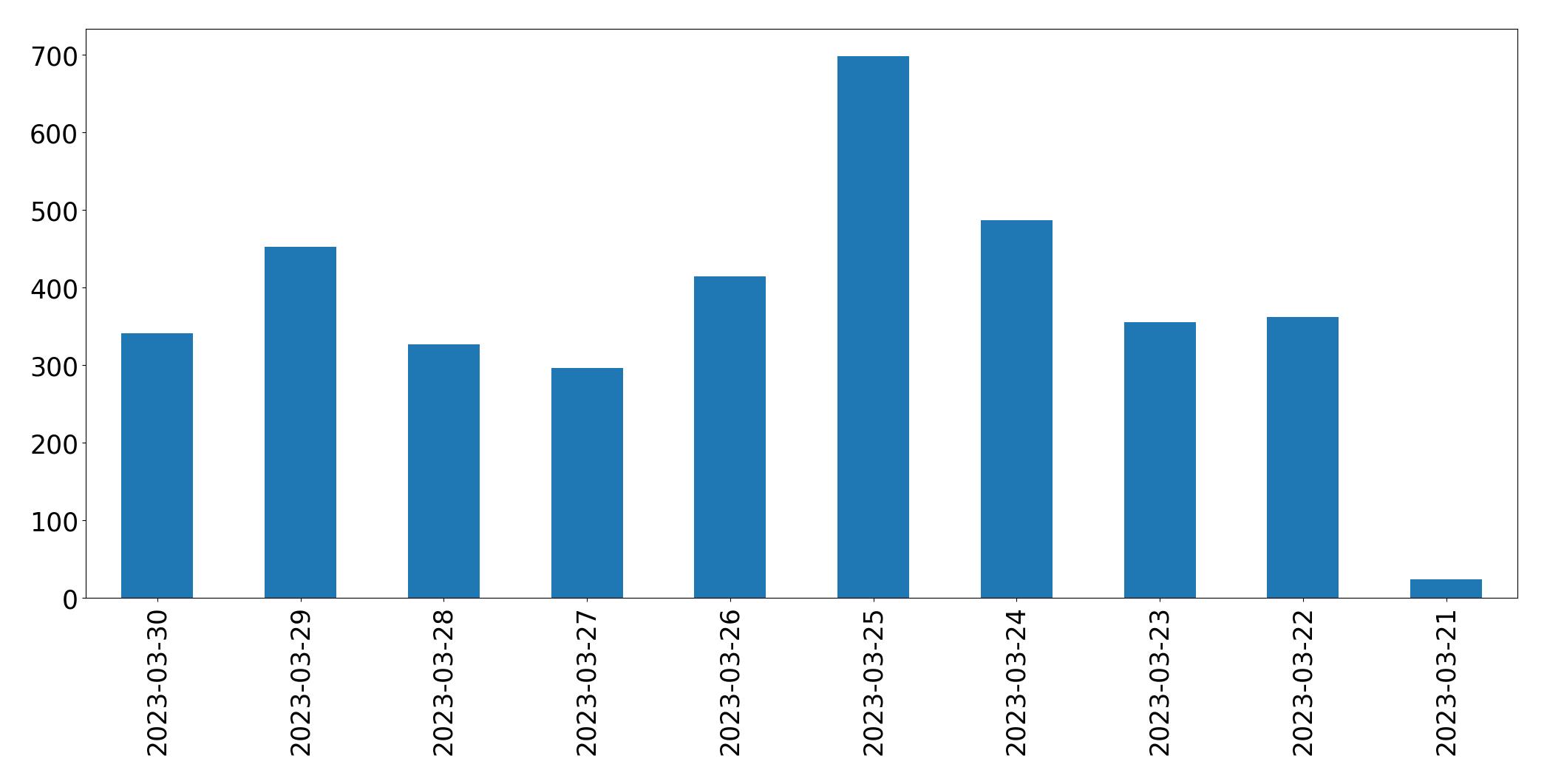 Gráfico de tweets por dia