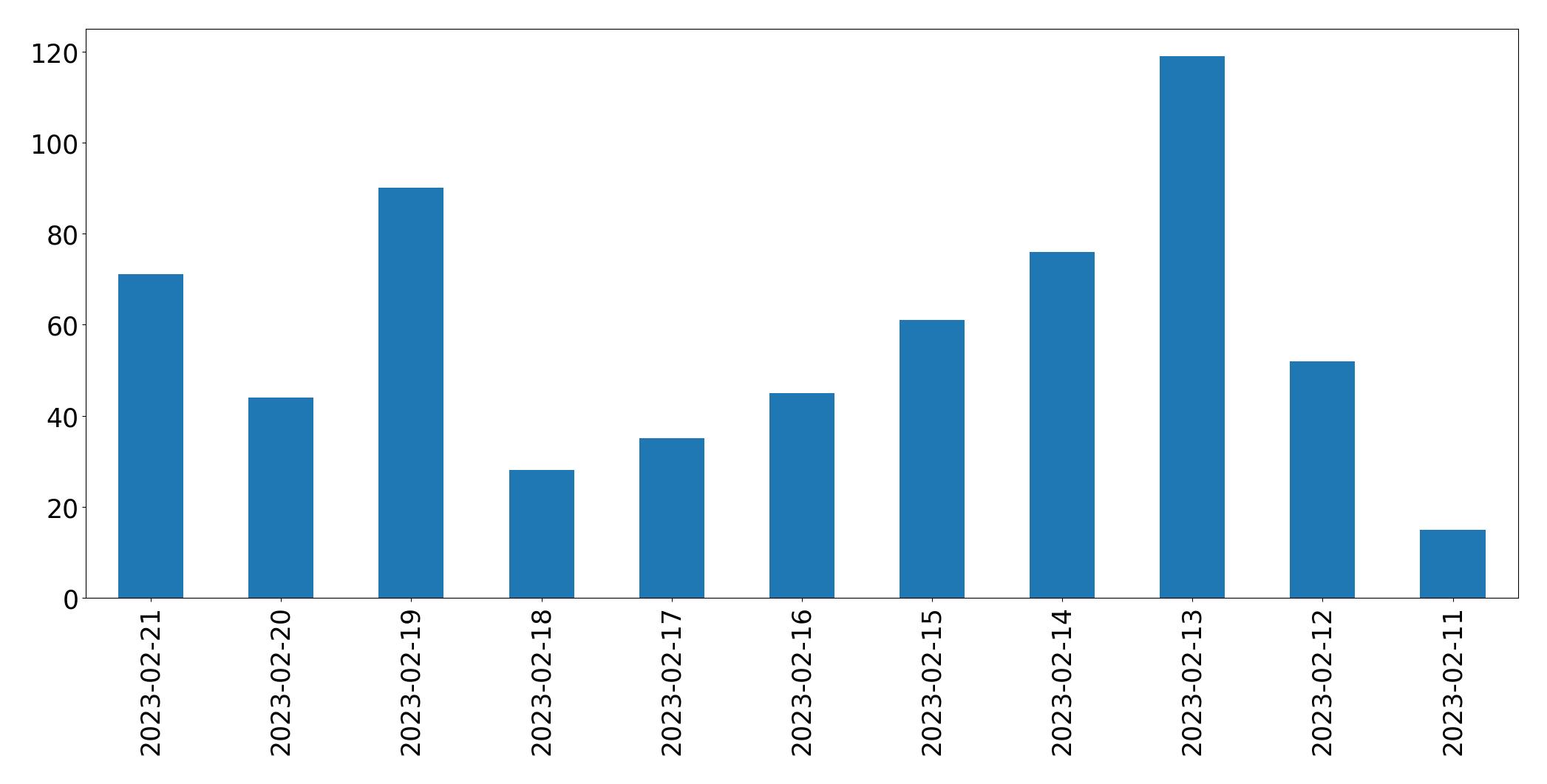 Grafik tweet per hari