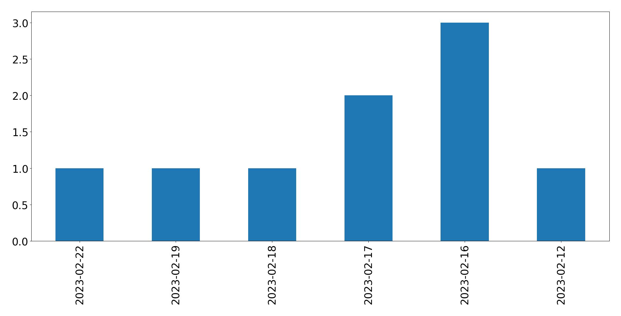 Gráfico de tweets por dia
