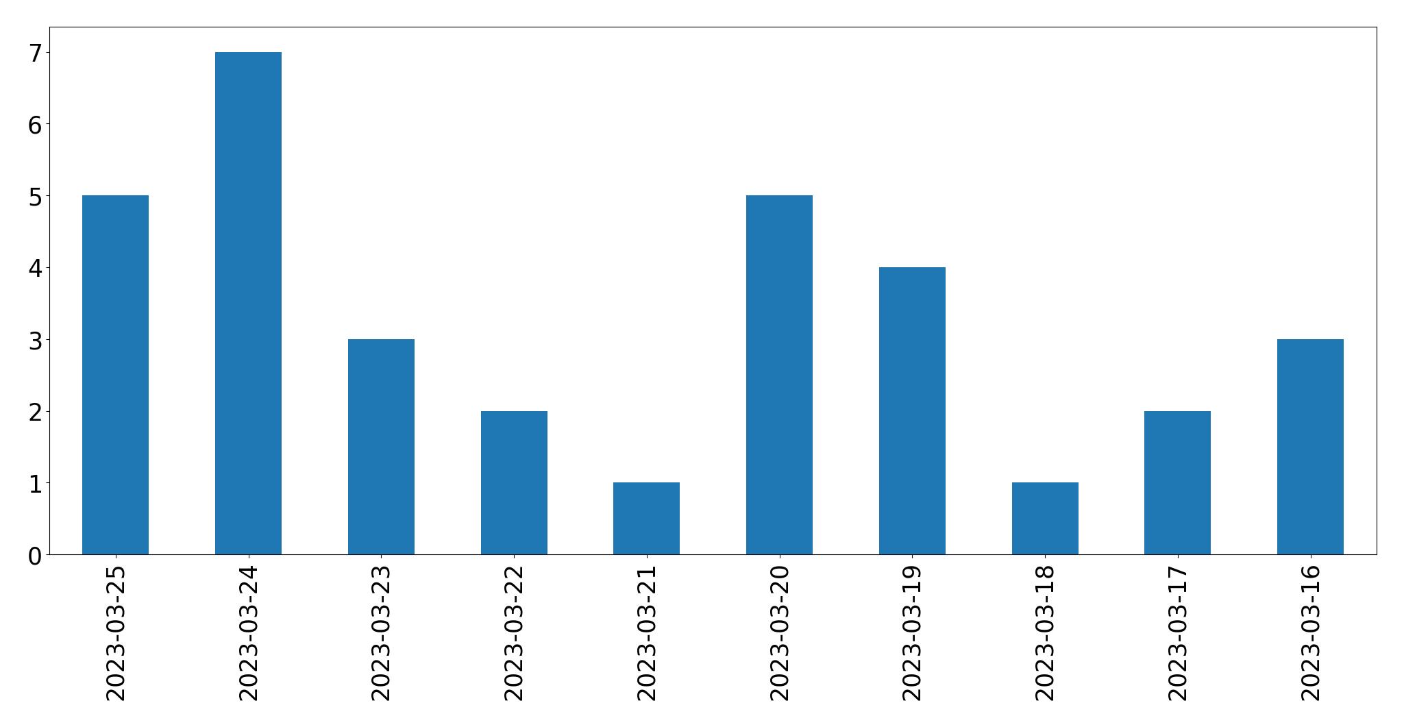 مخطط التغريدات اليومية