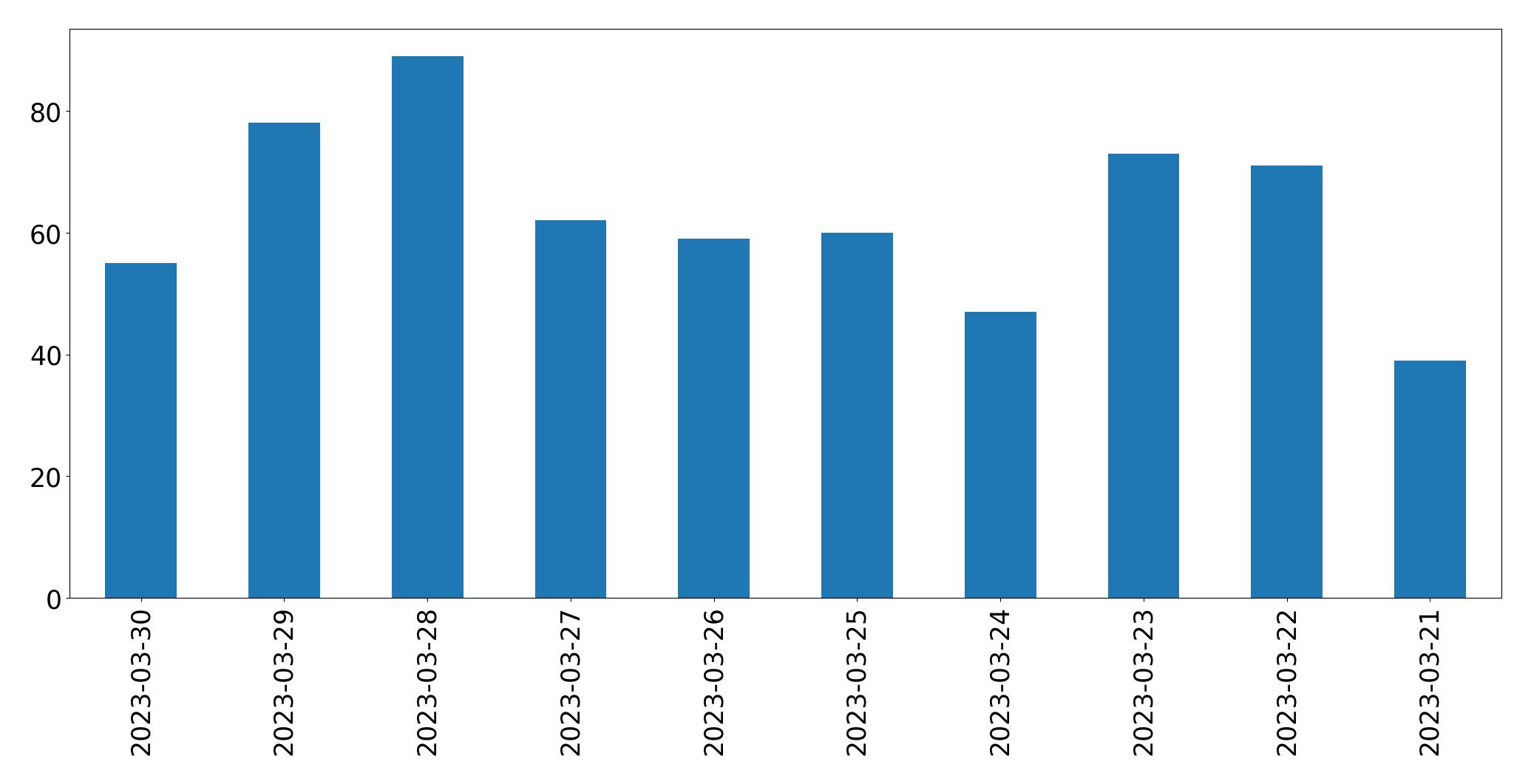 Gráfico de tweets por dia