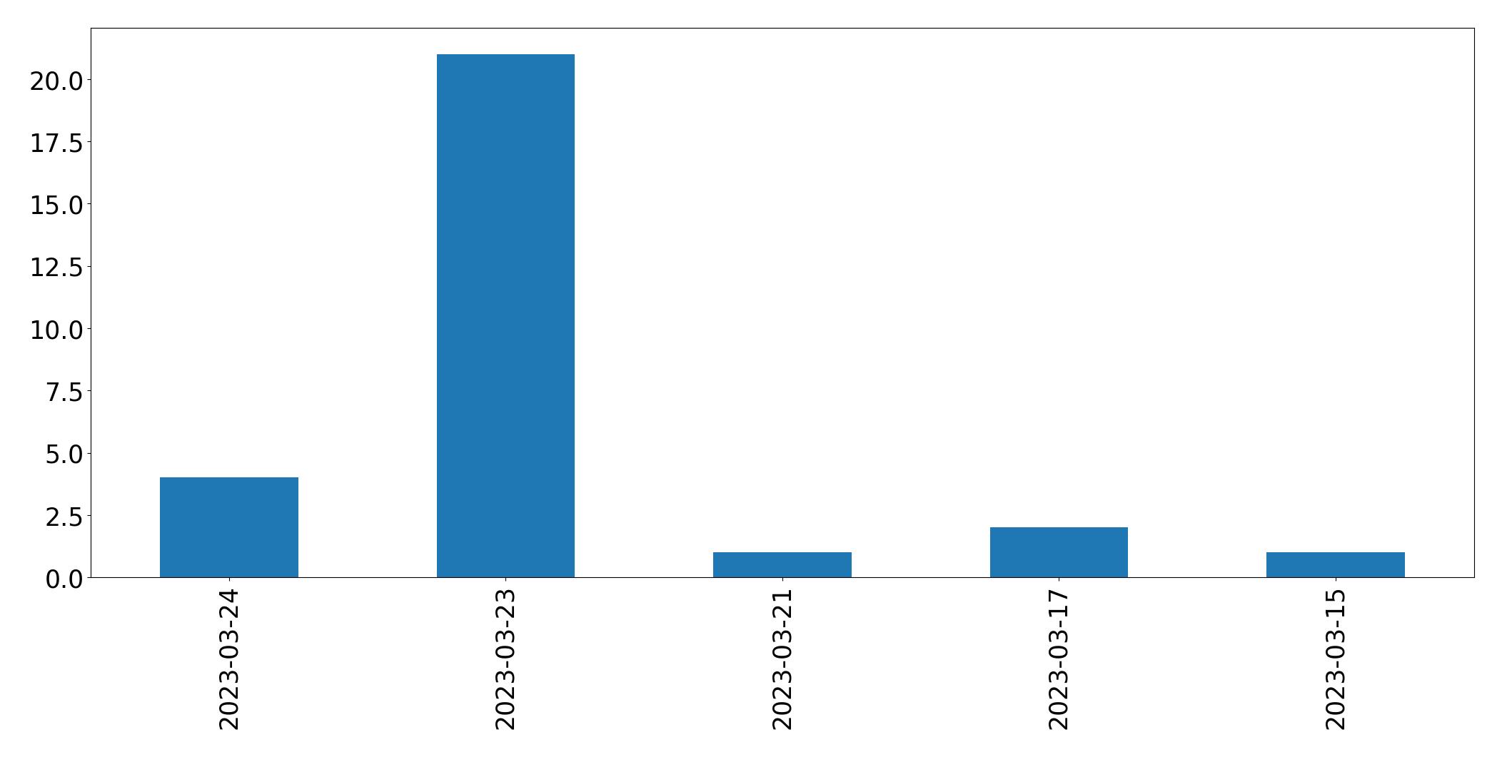 Gráfico de tweets por dia