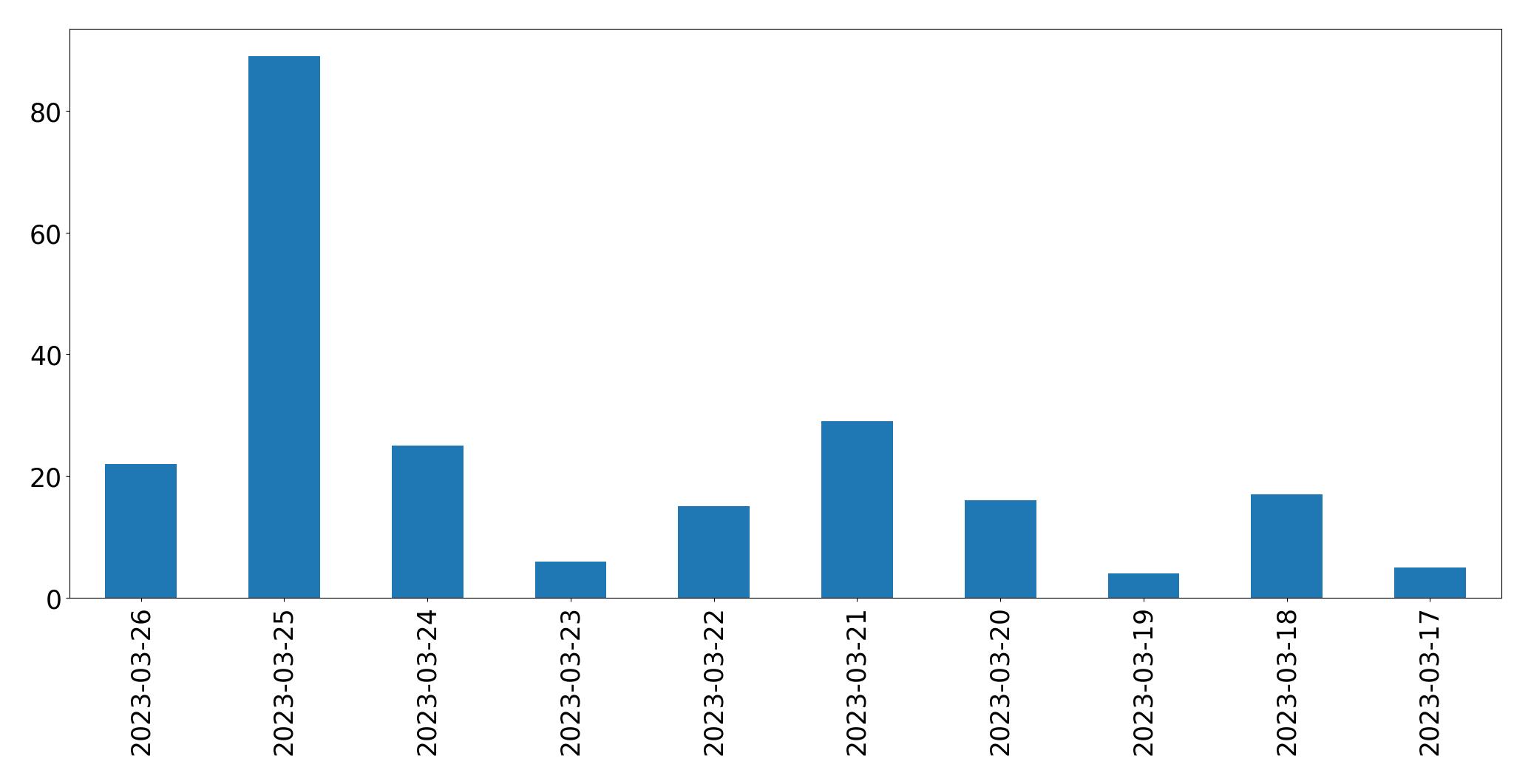 Tweets per day chart