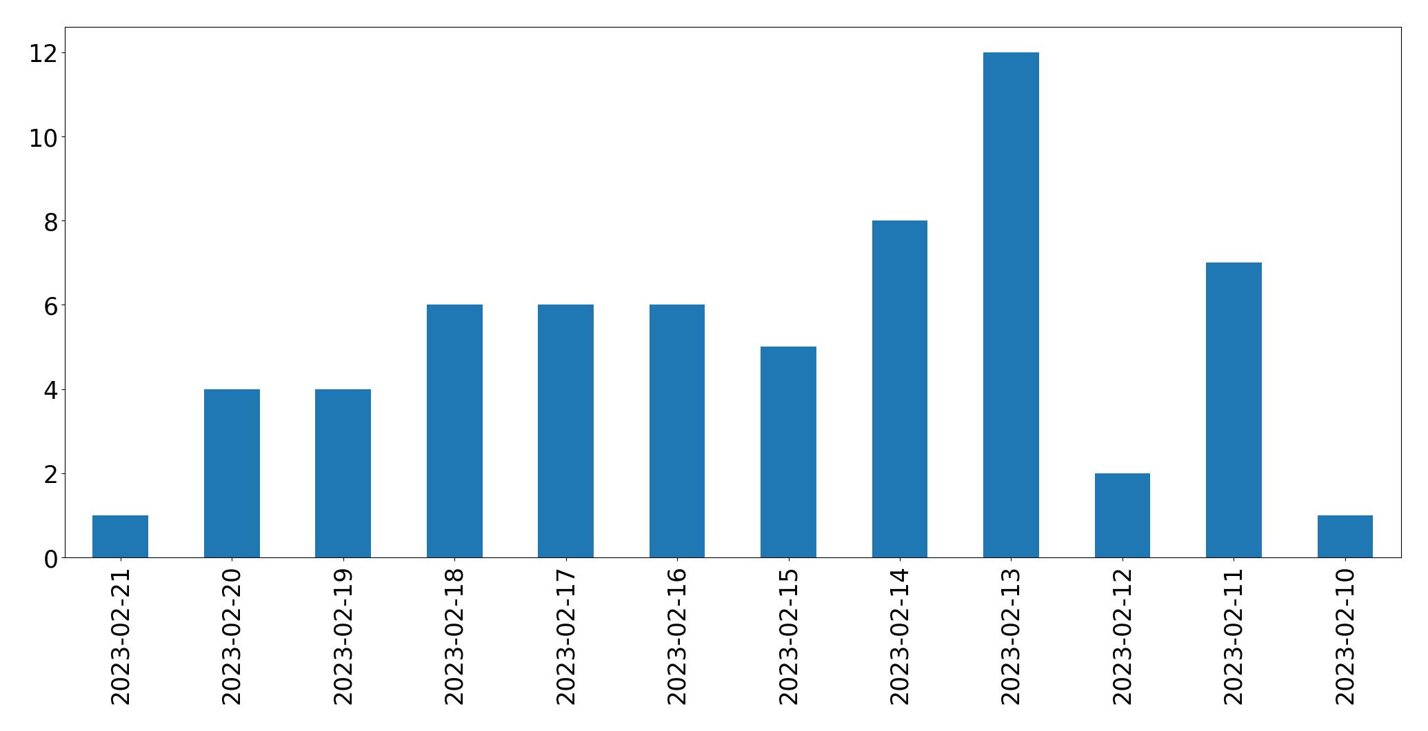 Gráfico de tweets por dia