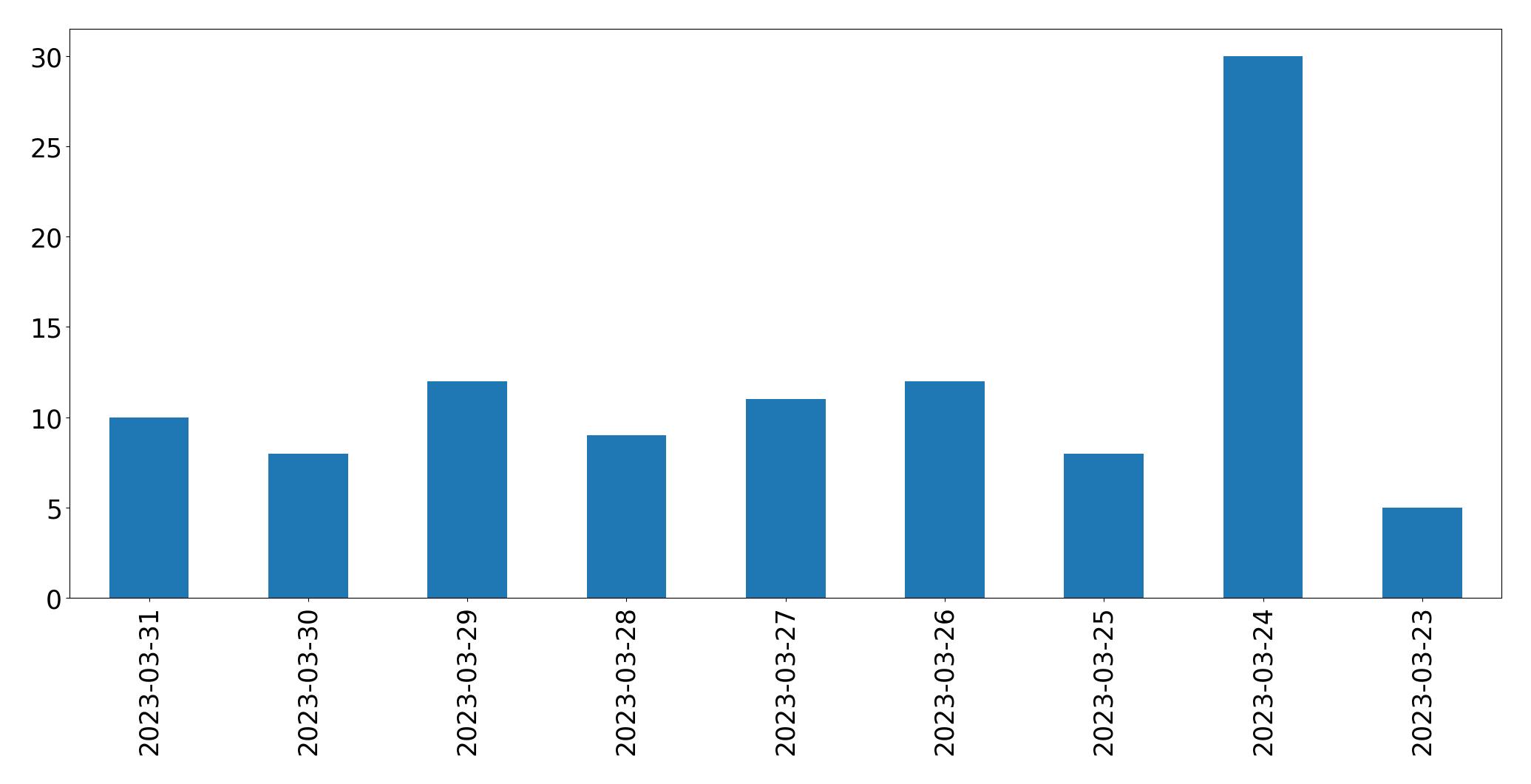 Gunluk tweet grafigi