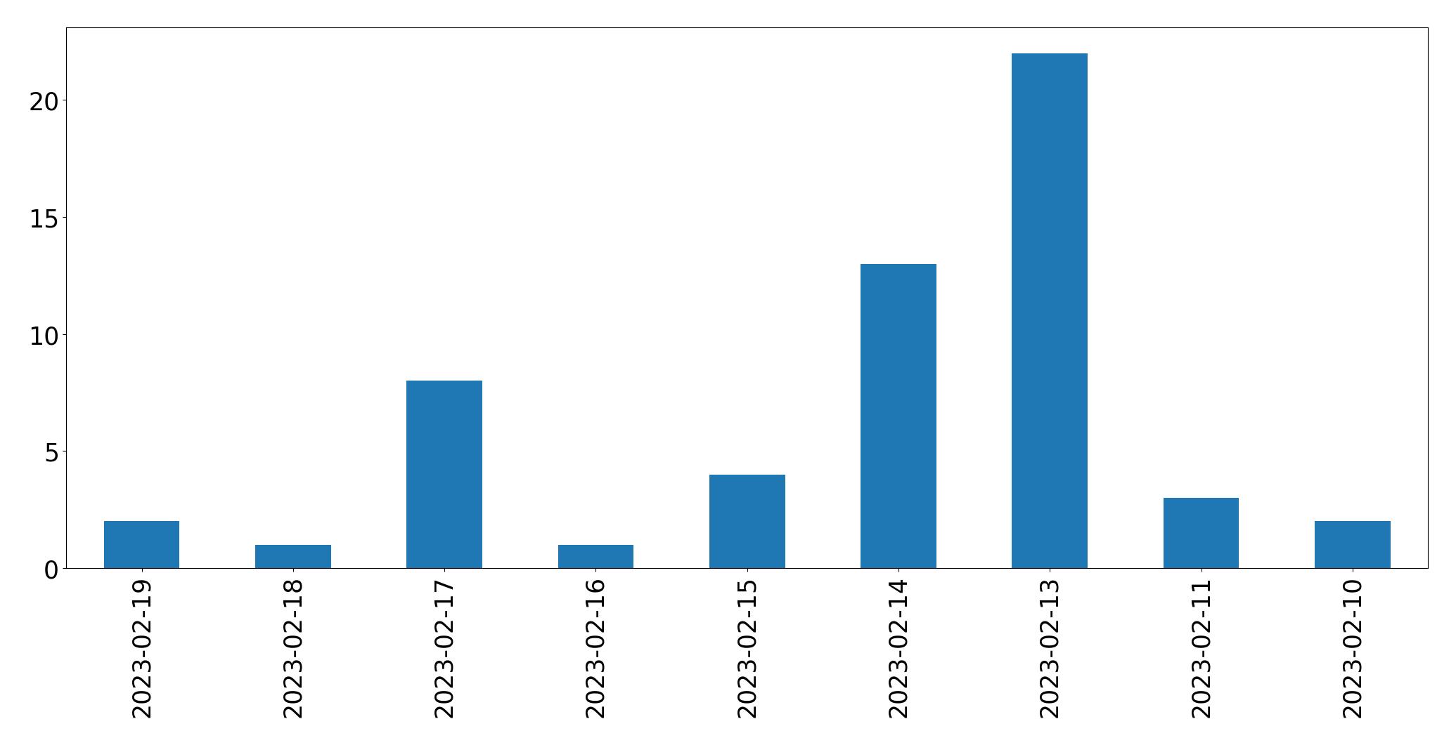 Gráfico de tweets por dia