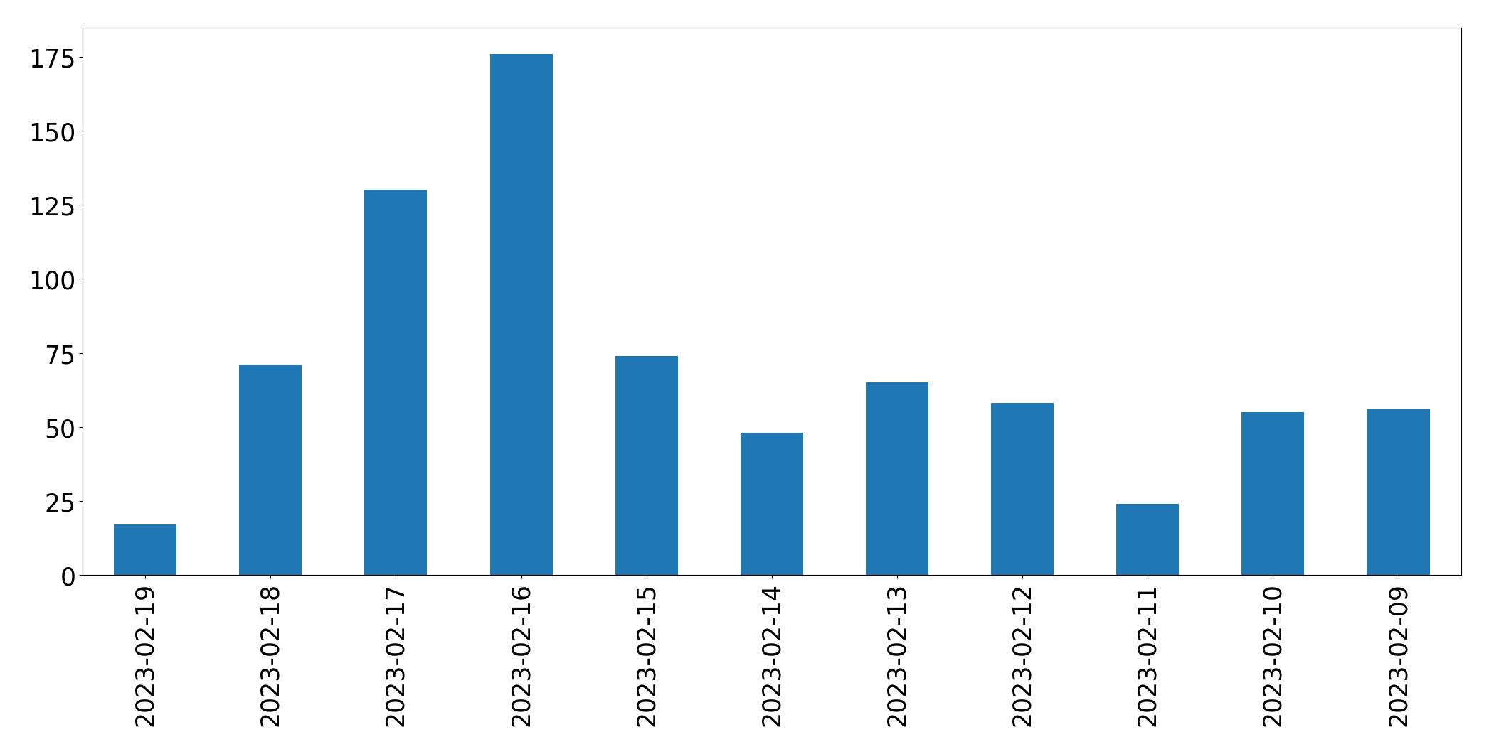 Grafik tweet per hari