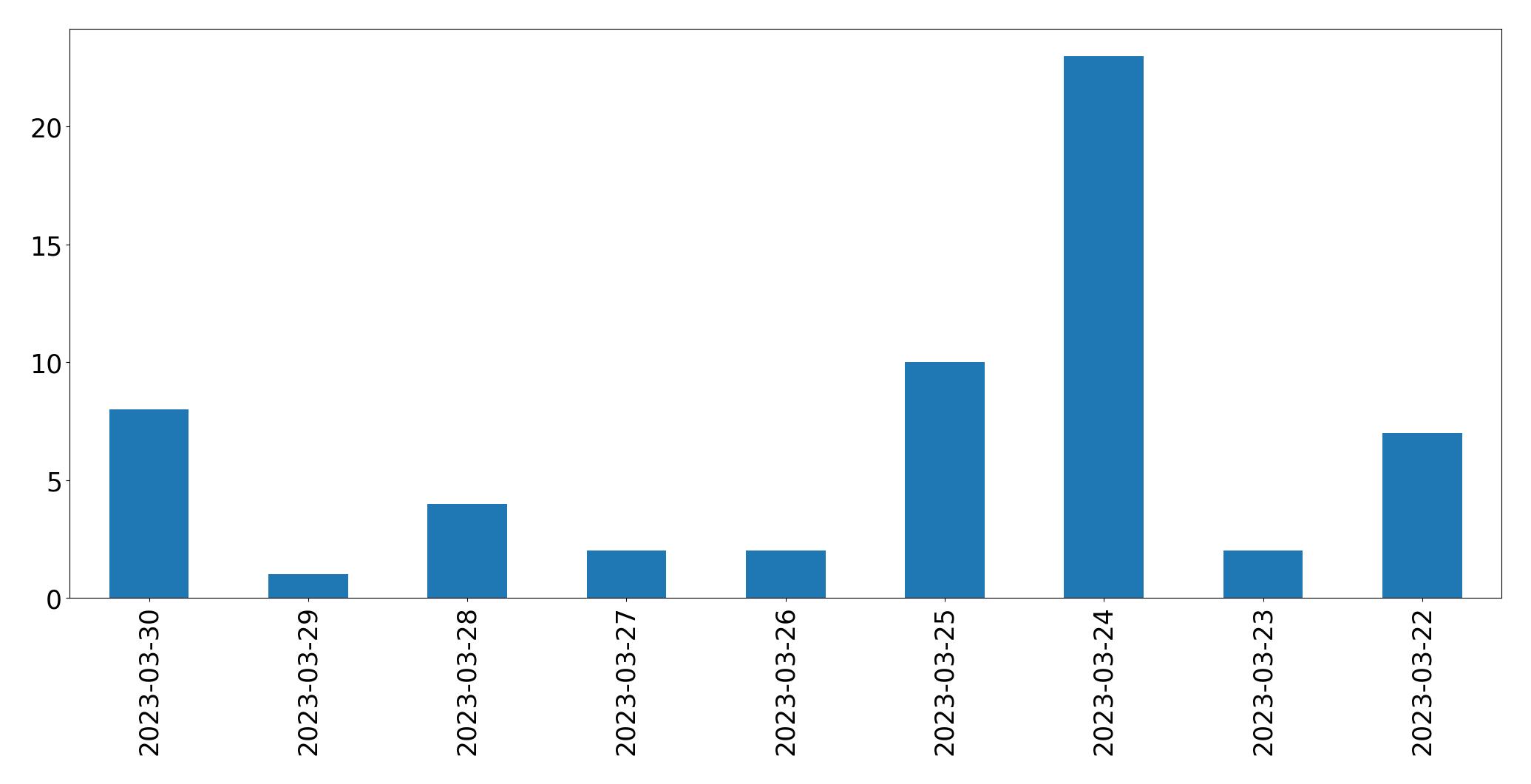 Gráfico de tweets por dia