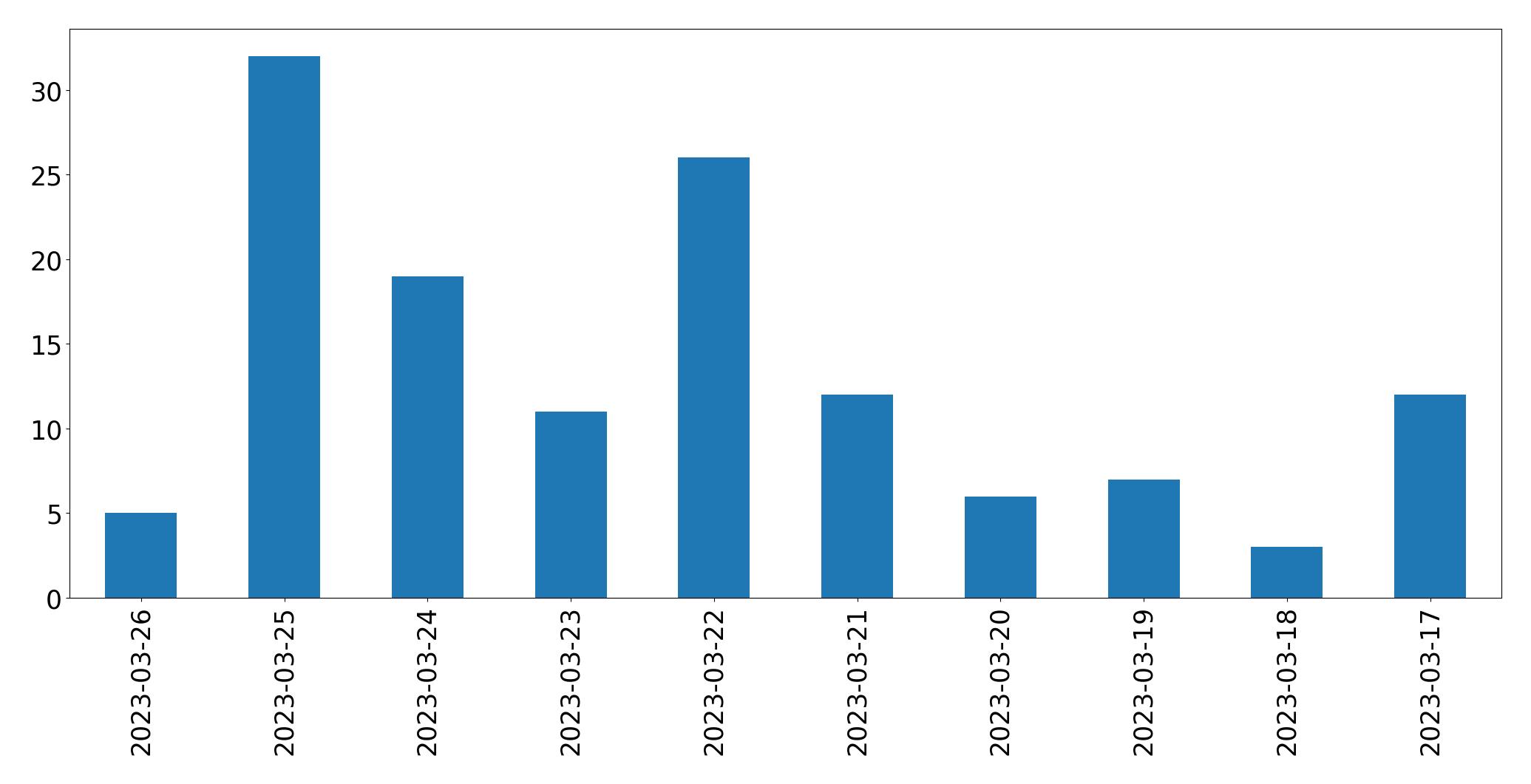 Gráfico de tweets por dia
