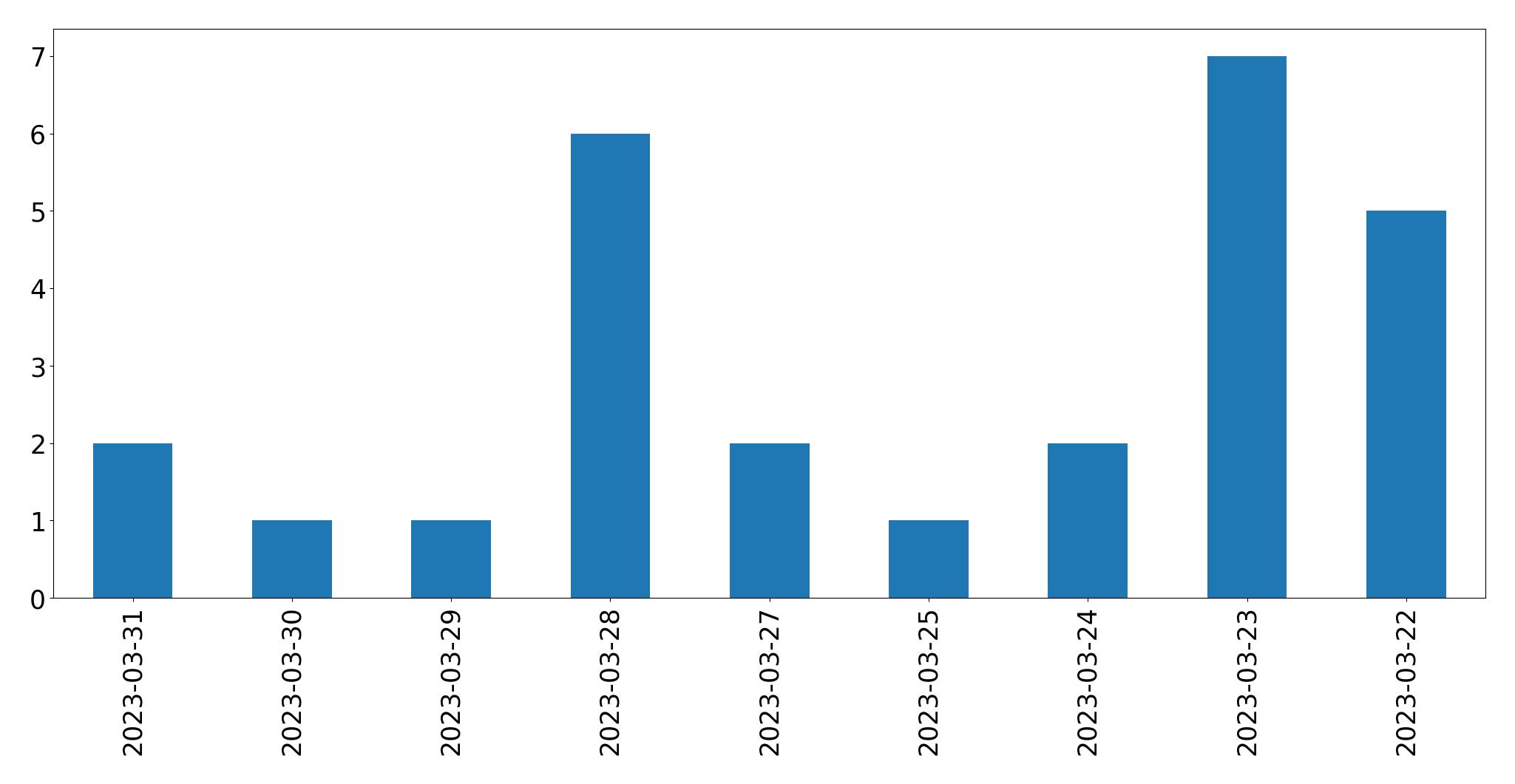 Gráfico de tweets por dia
