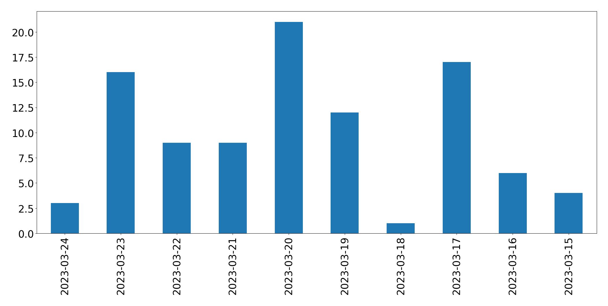 Tweets per day chart