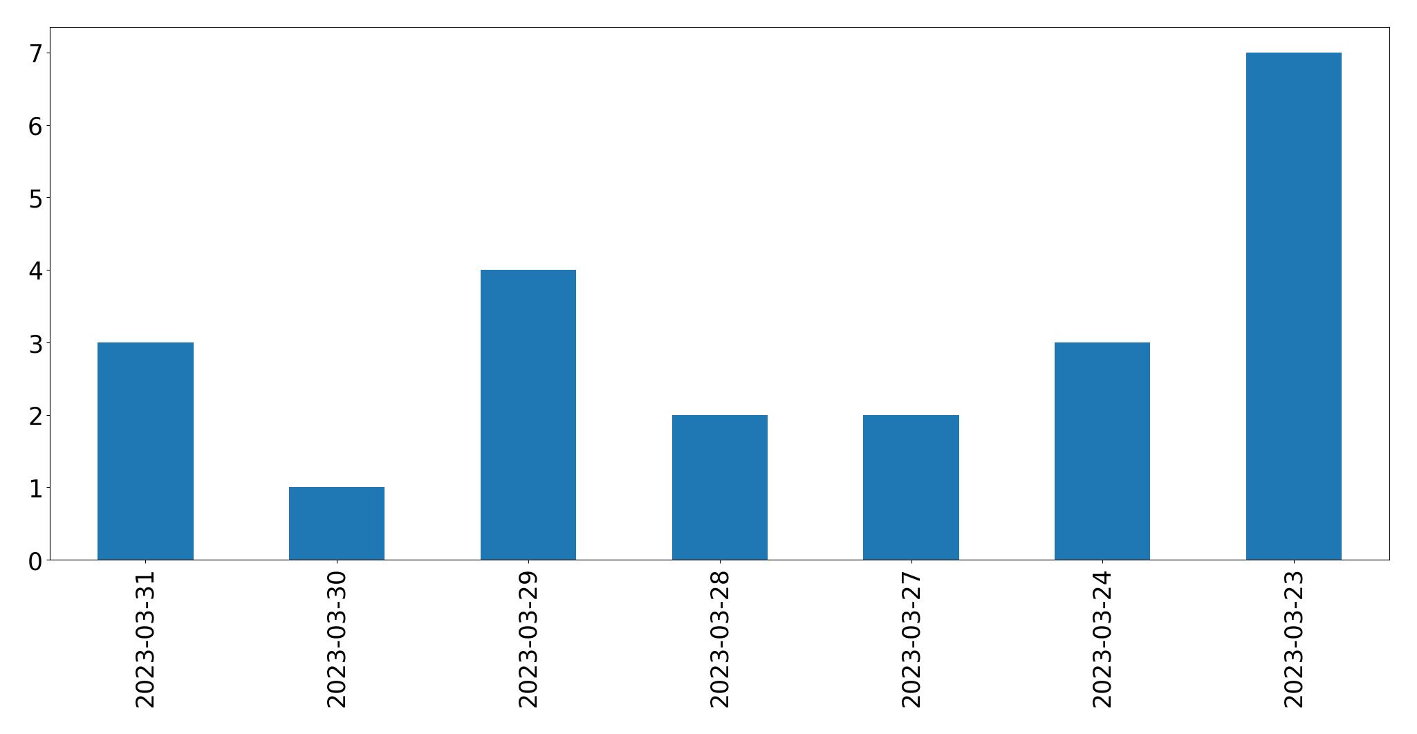 Gunluk tweet grafigi
