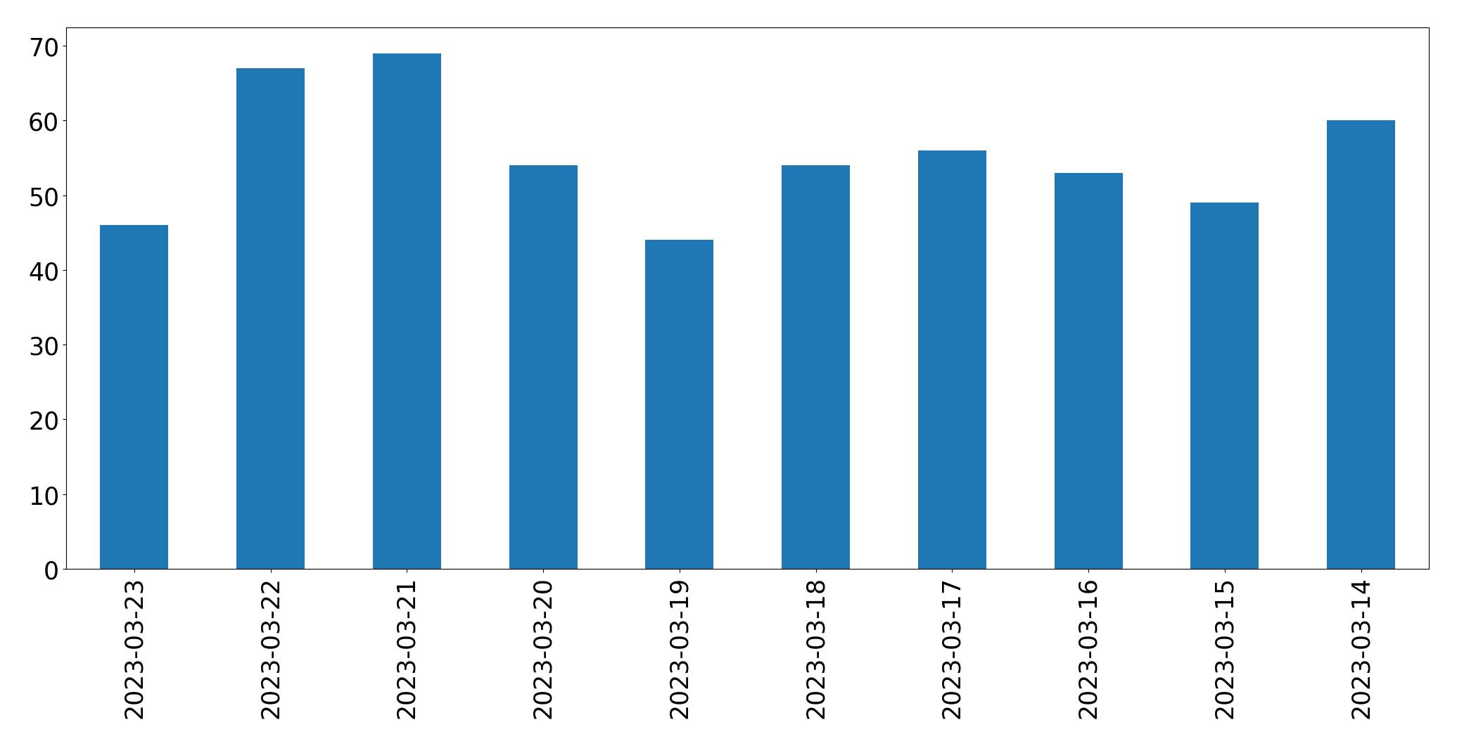 Gunluk tweet grafigi