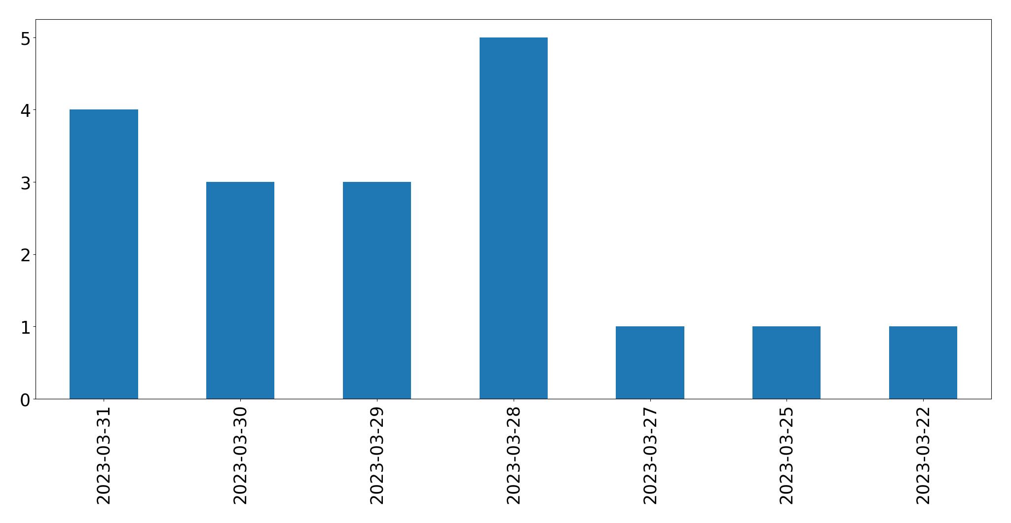Gunluk tweet grafigi