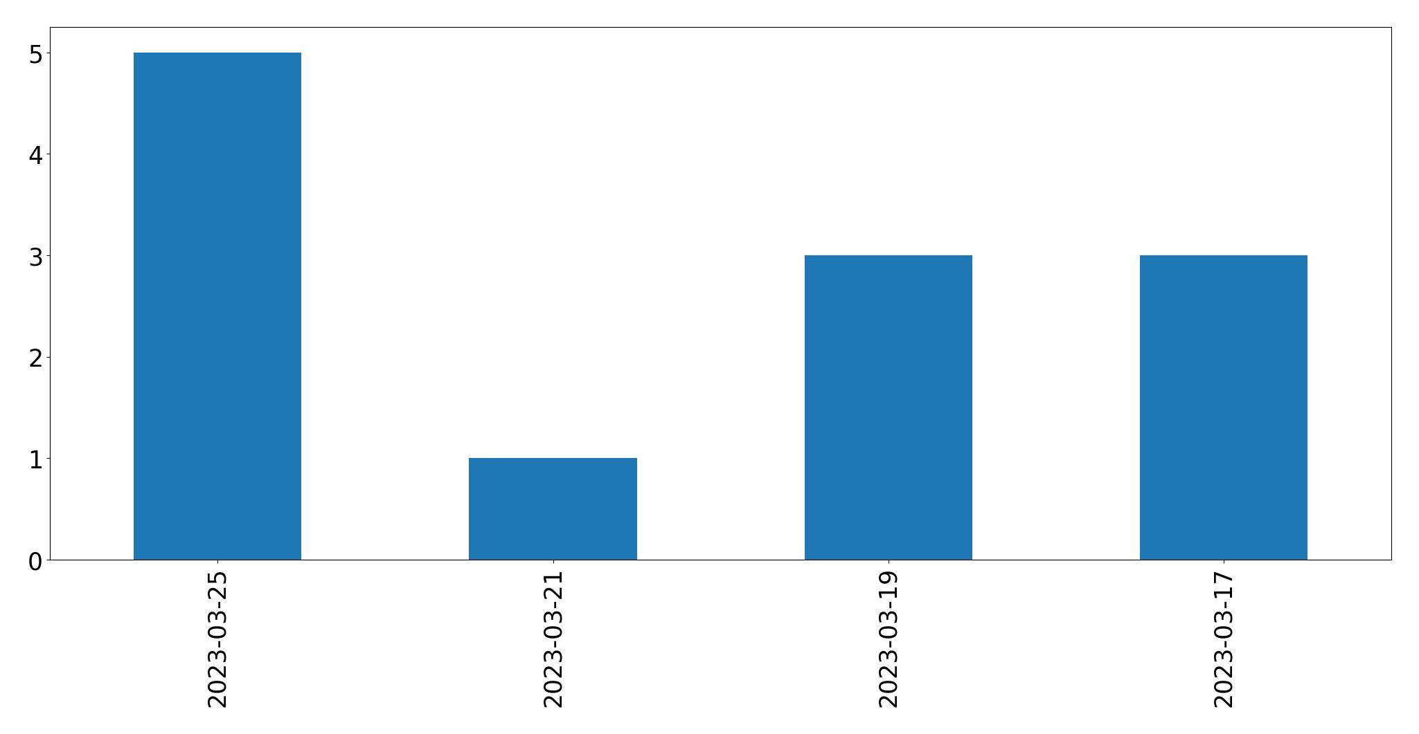Gráfico de tweets por dia