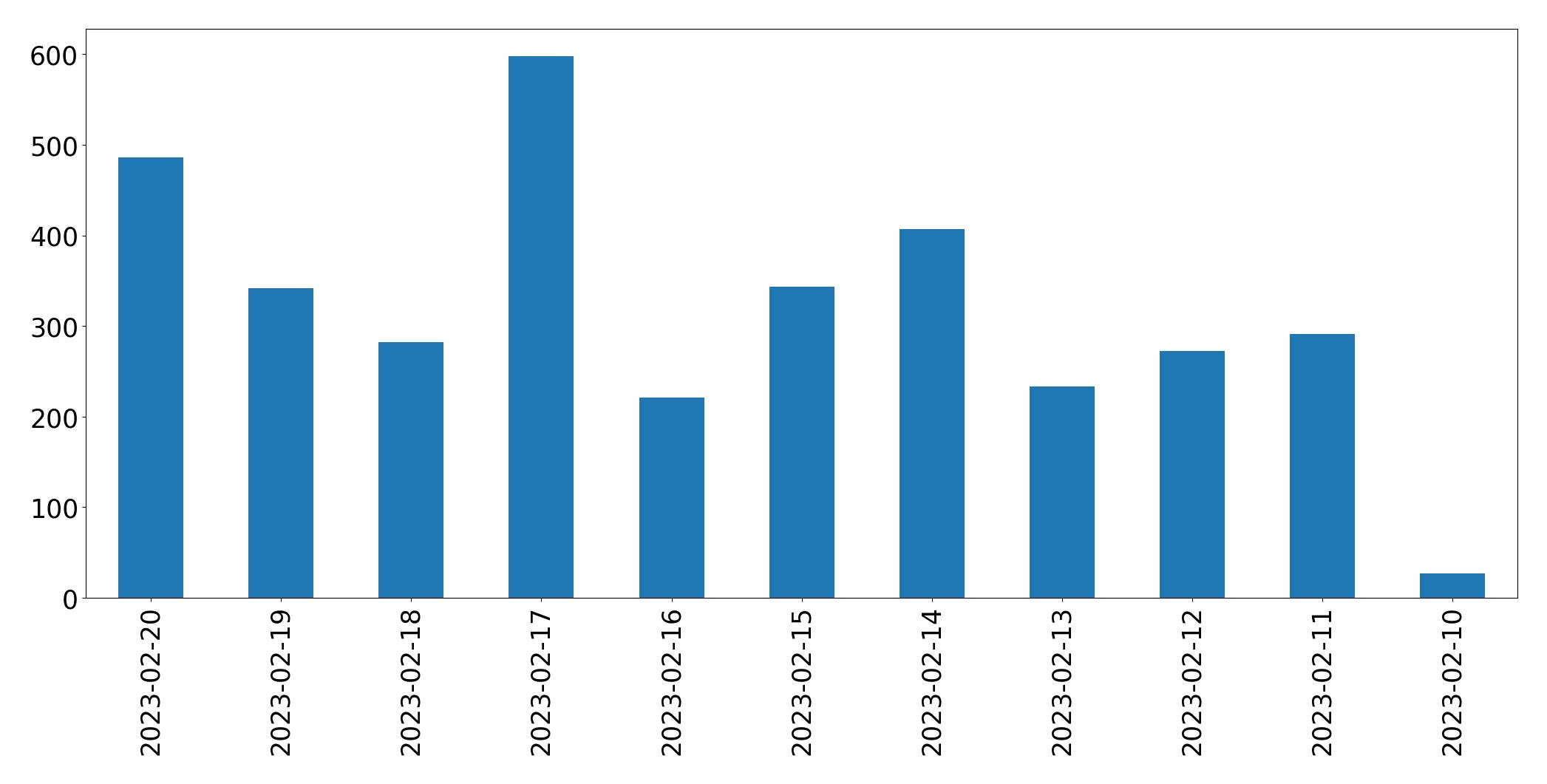 Gráfico de tweets por dia