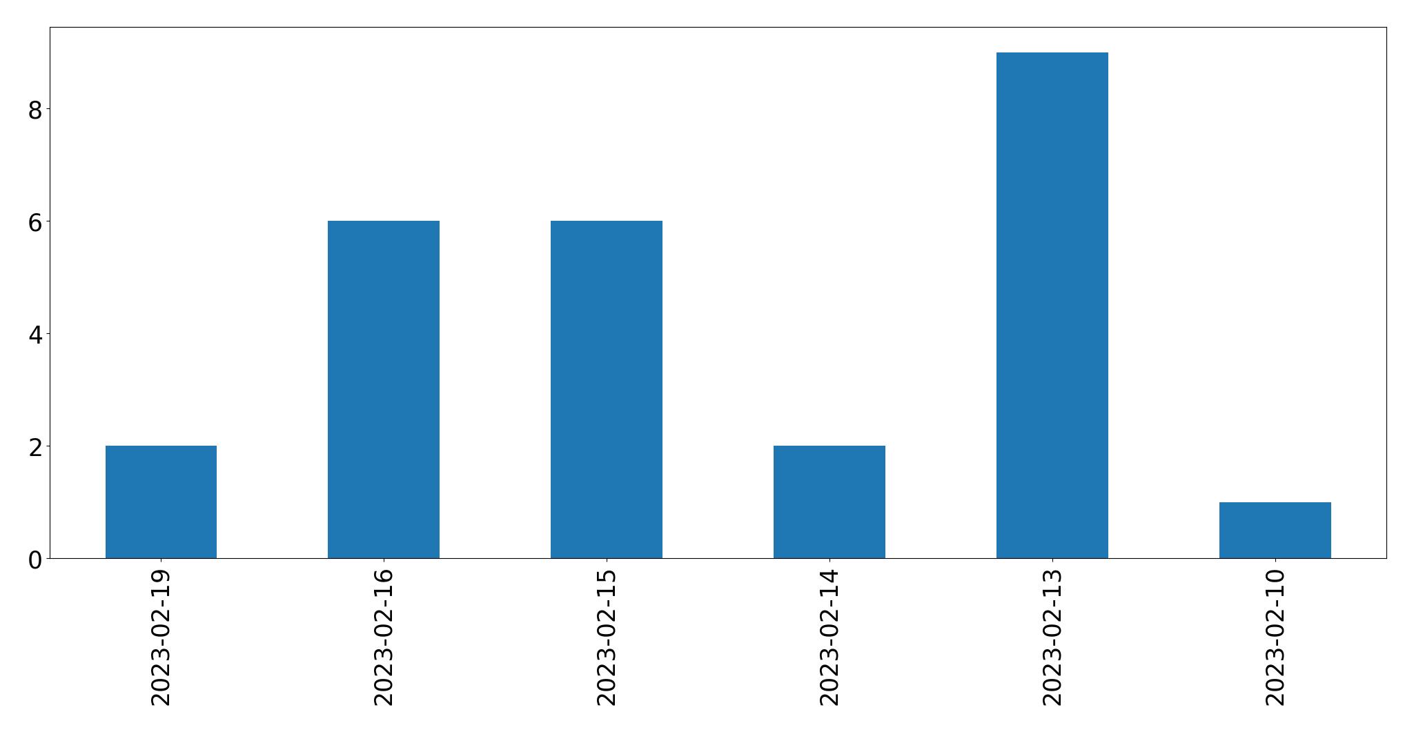 Gráfico de tweets por dia