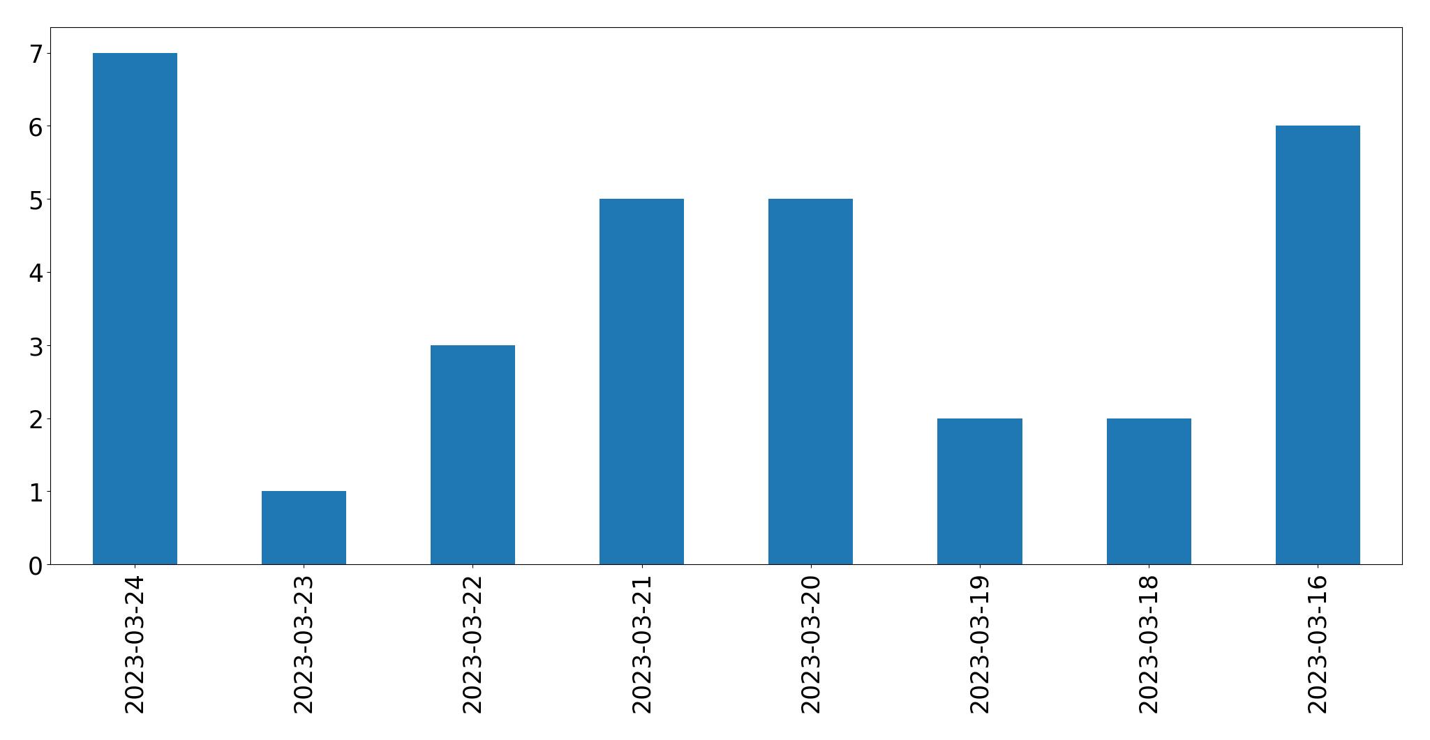 Tweets per day chart