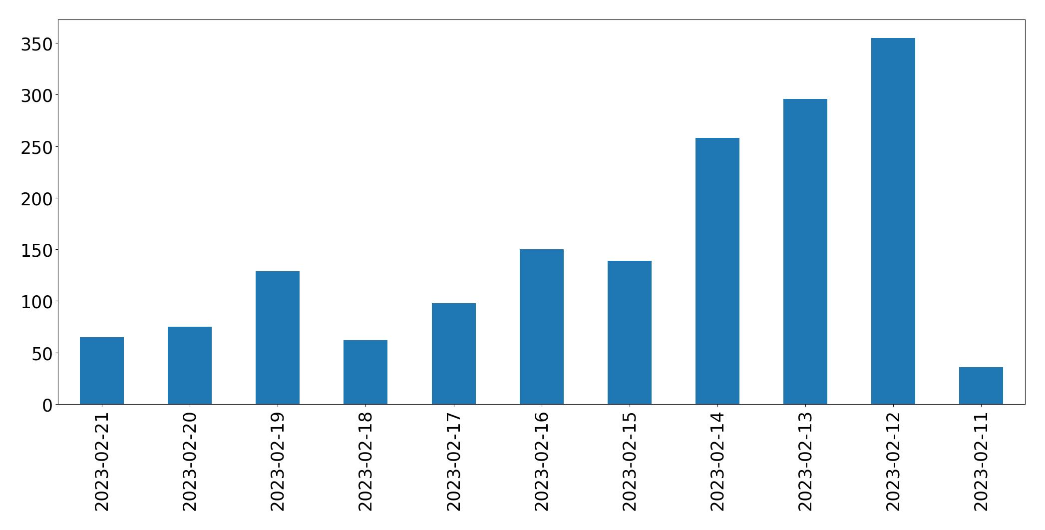Gráfico de tweets por dia