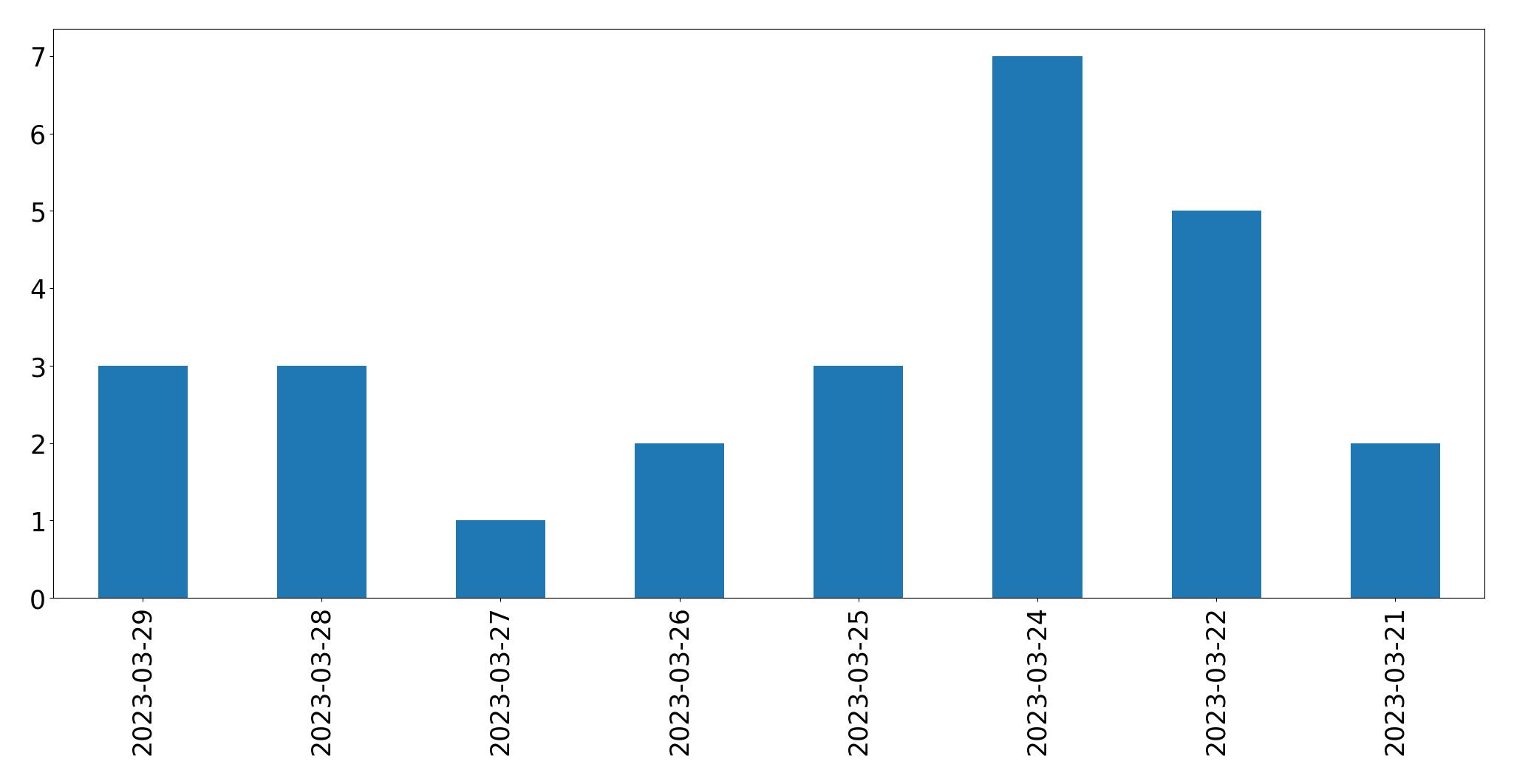 Gráfico de tweets por dia