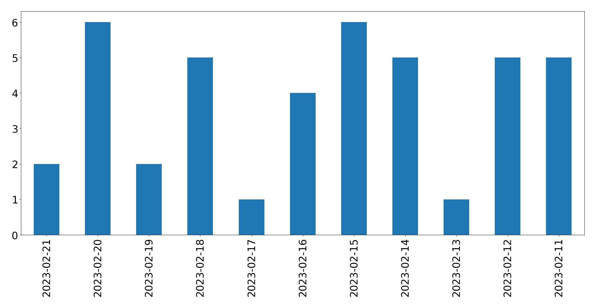 Gráfico de tweets por dia