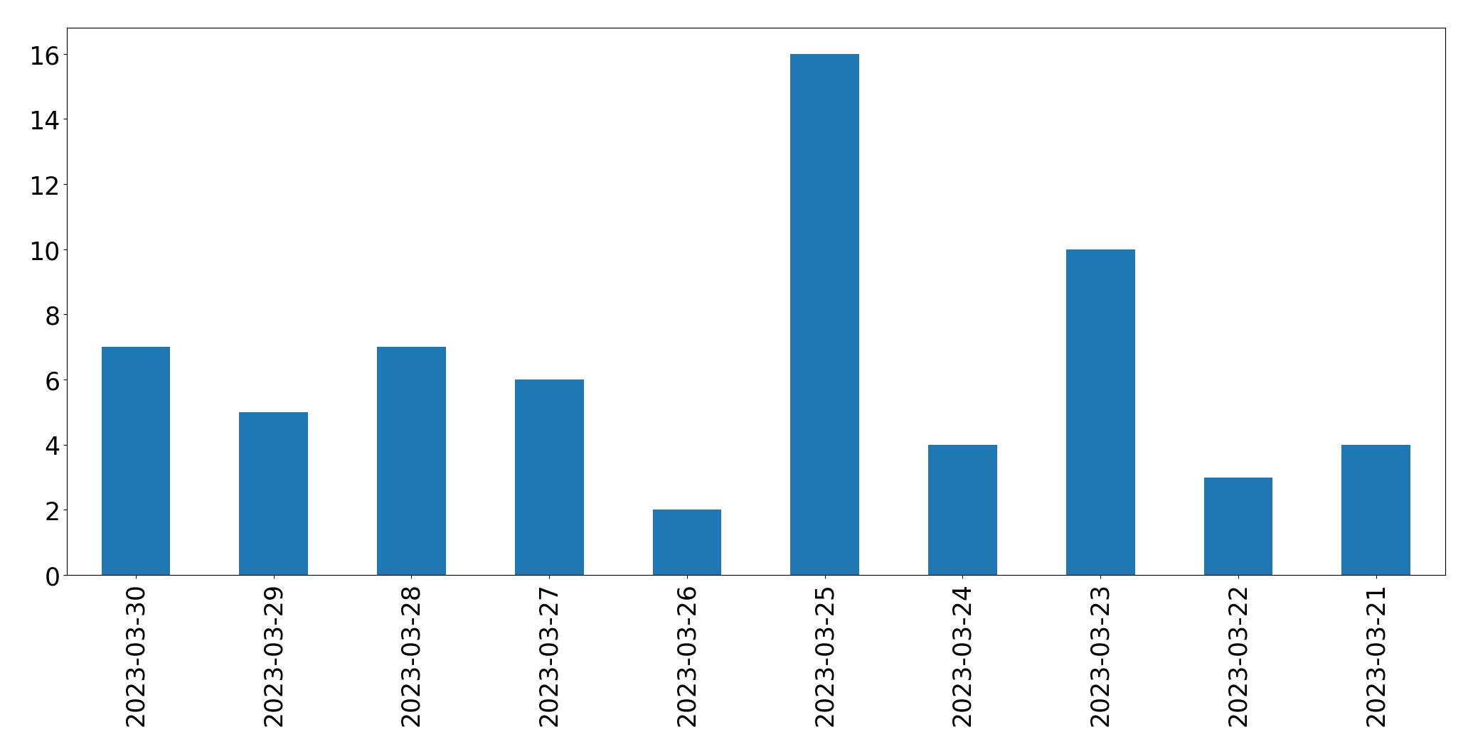 日別ツイート数チャート