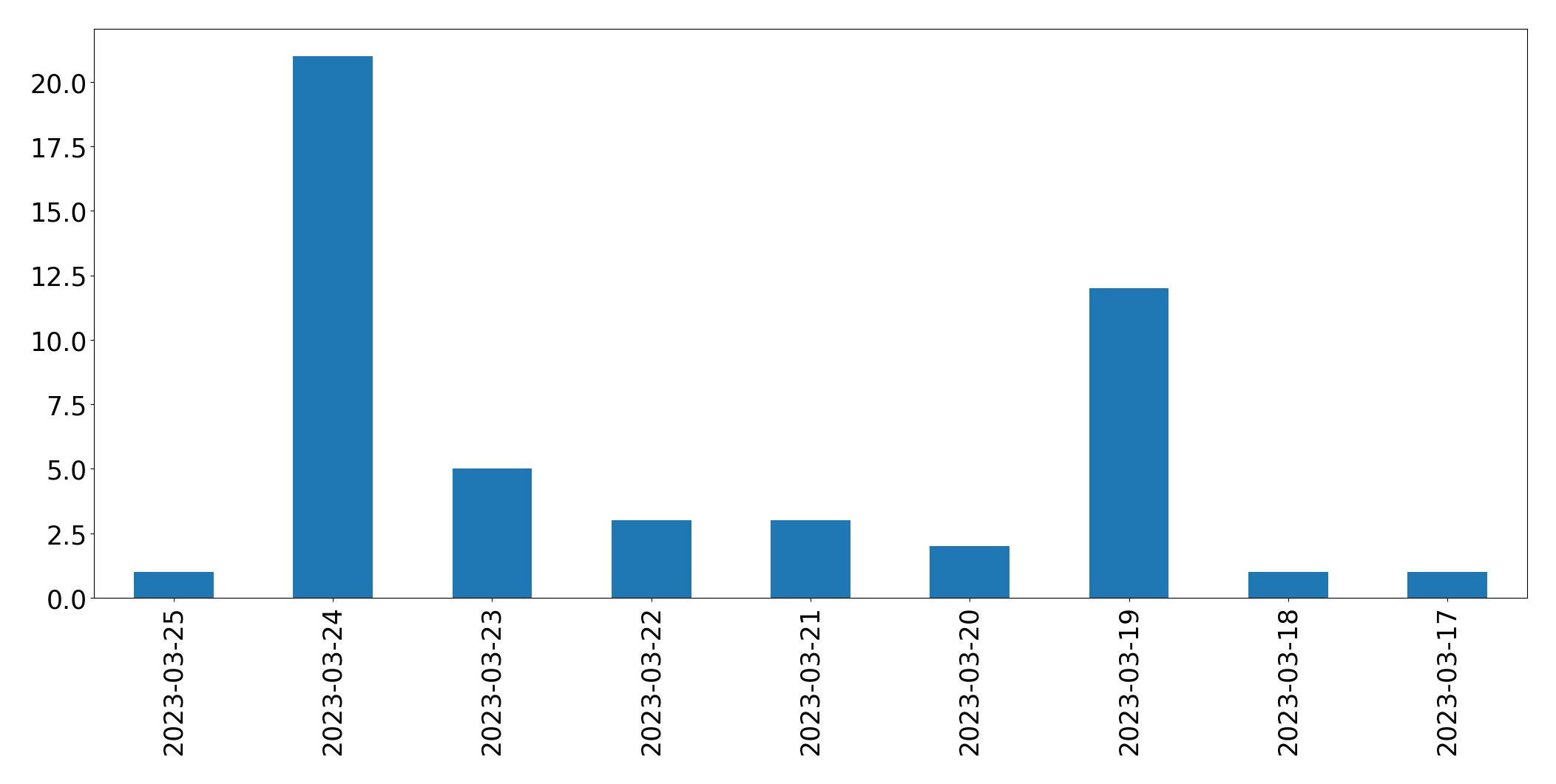 Gráfico de tweets por dia