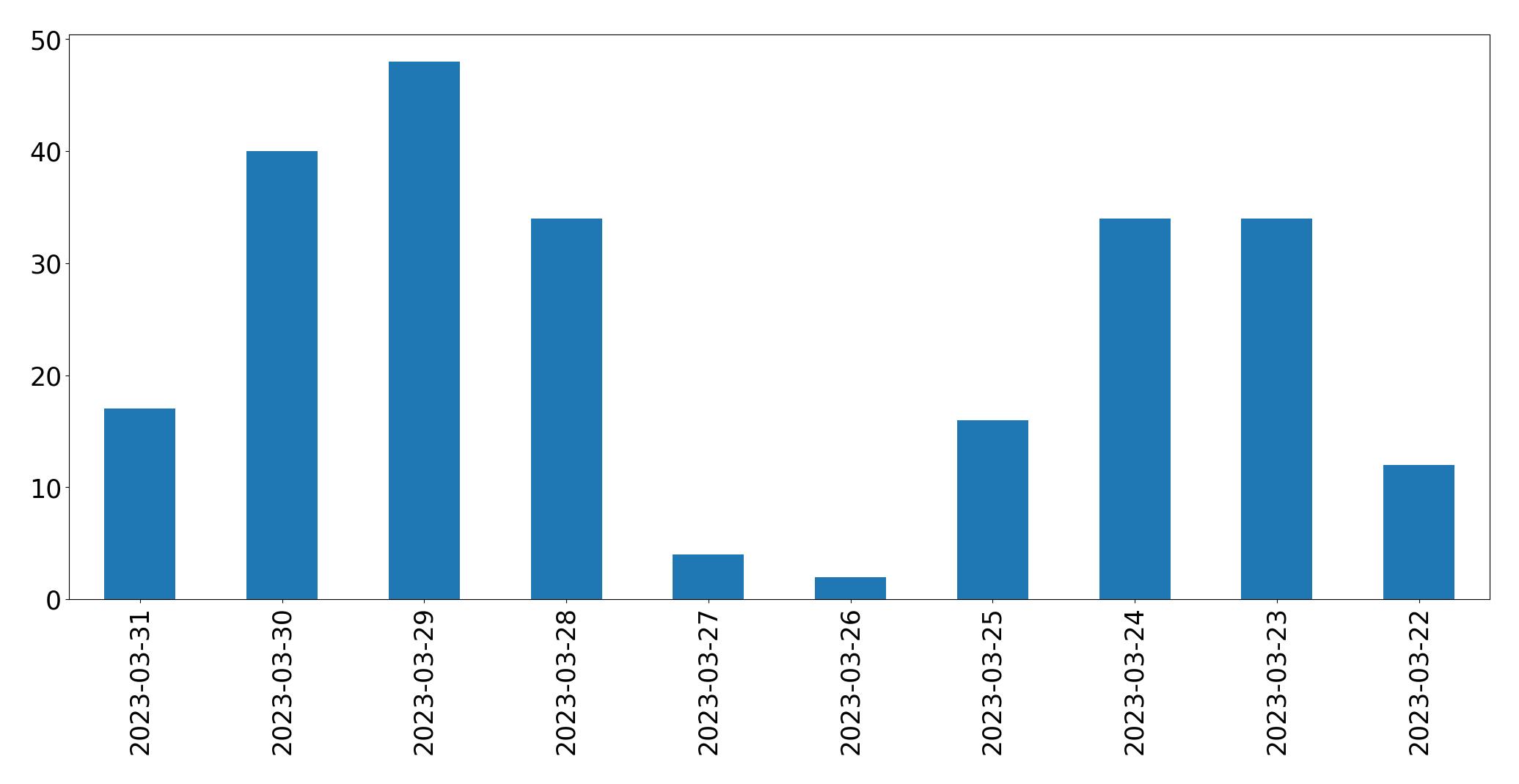 Gráfico de tweets por dia