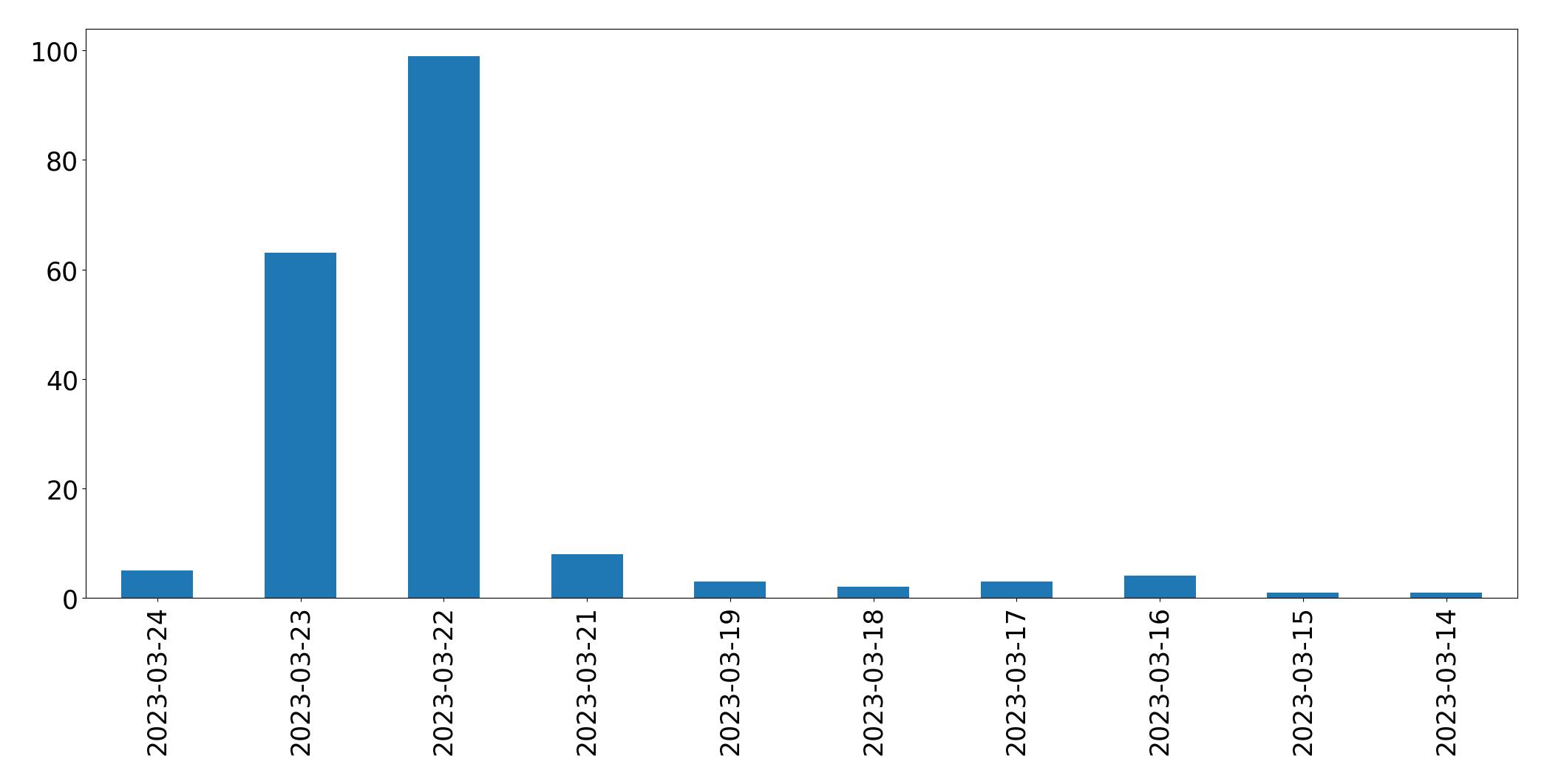 Gunluk tweet grafigi