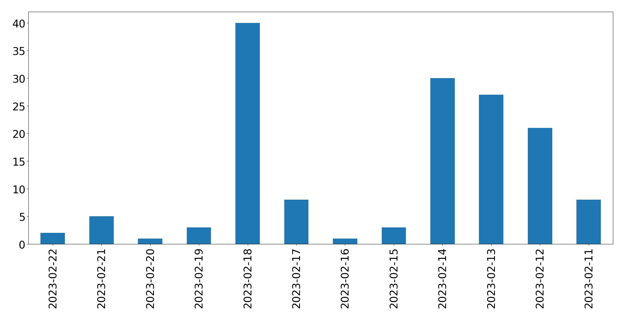 Grafik tweet per hari