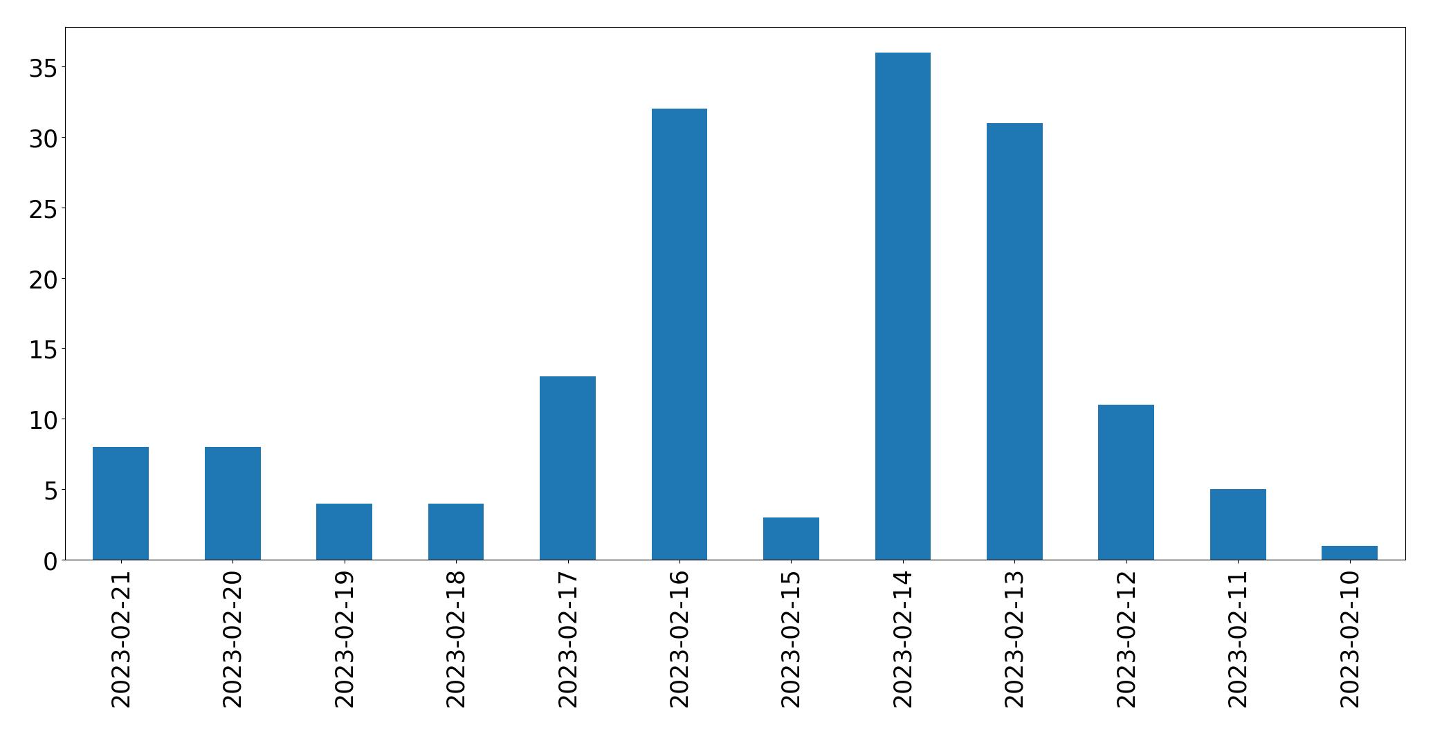 Gráfico de tweets por dia