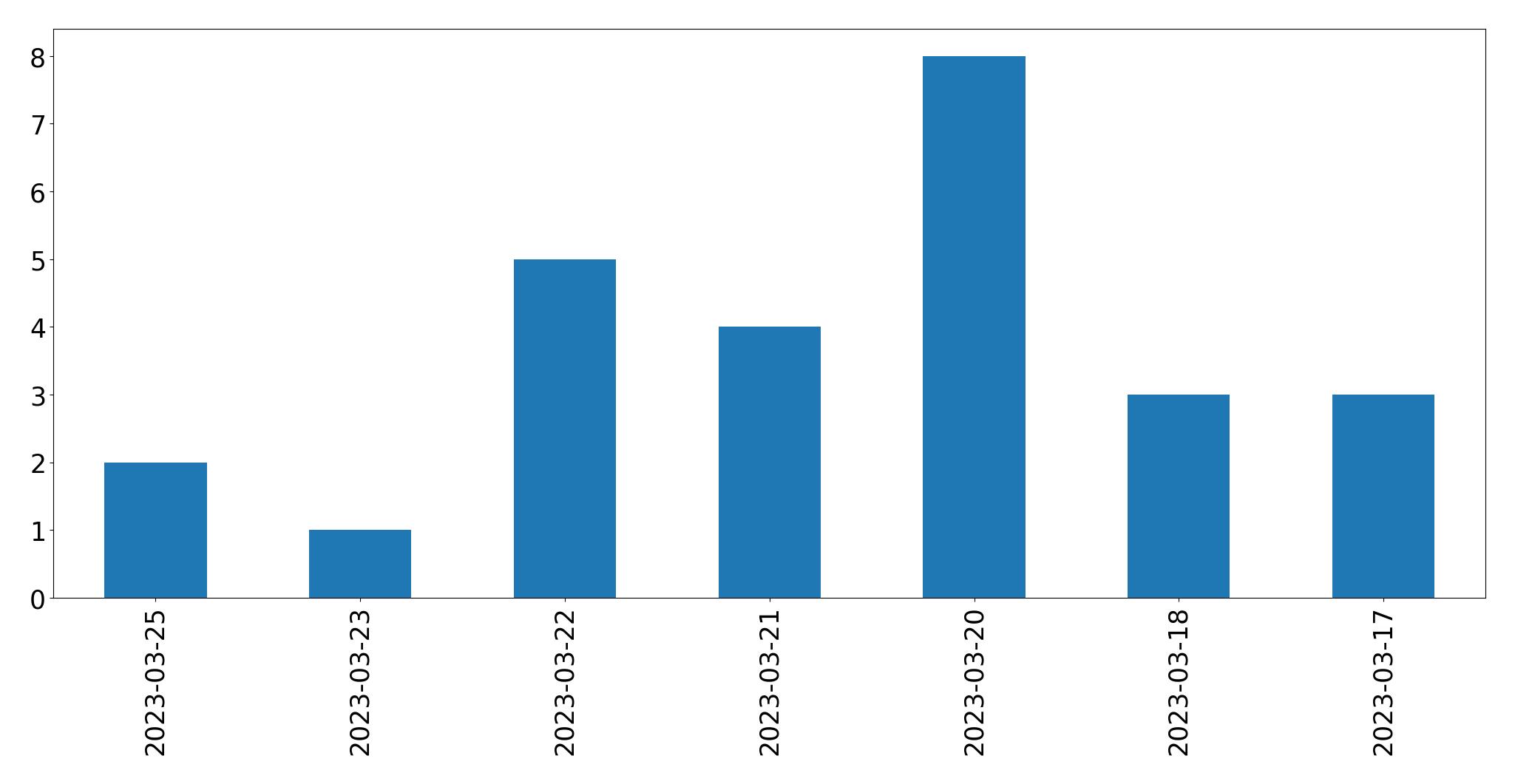 Gunluk tweet grafigi