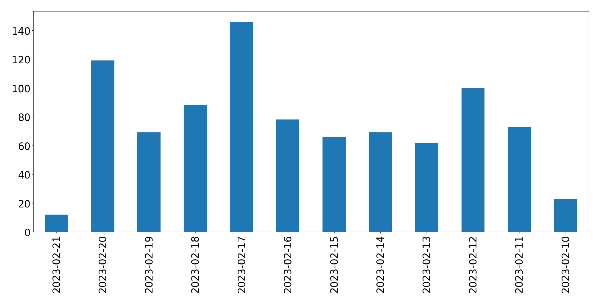 Gráfico de tweets por dia