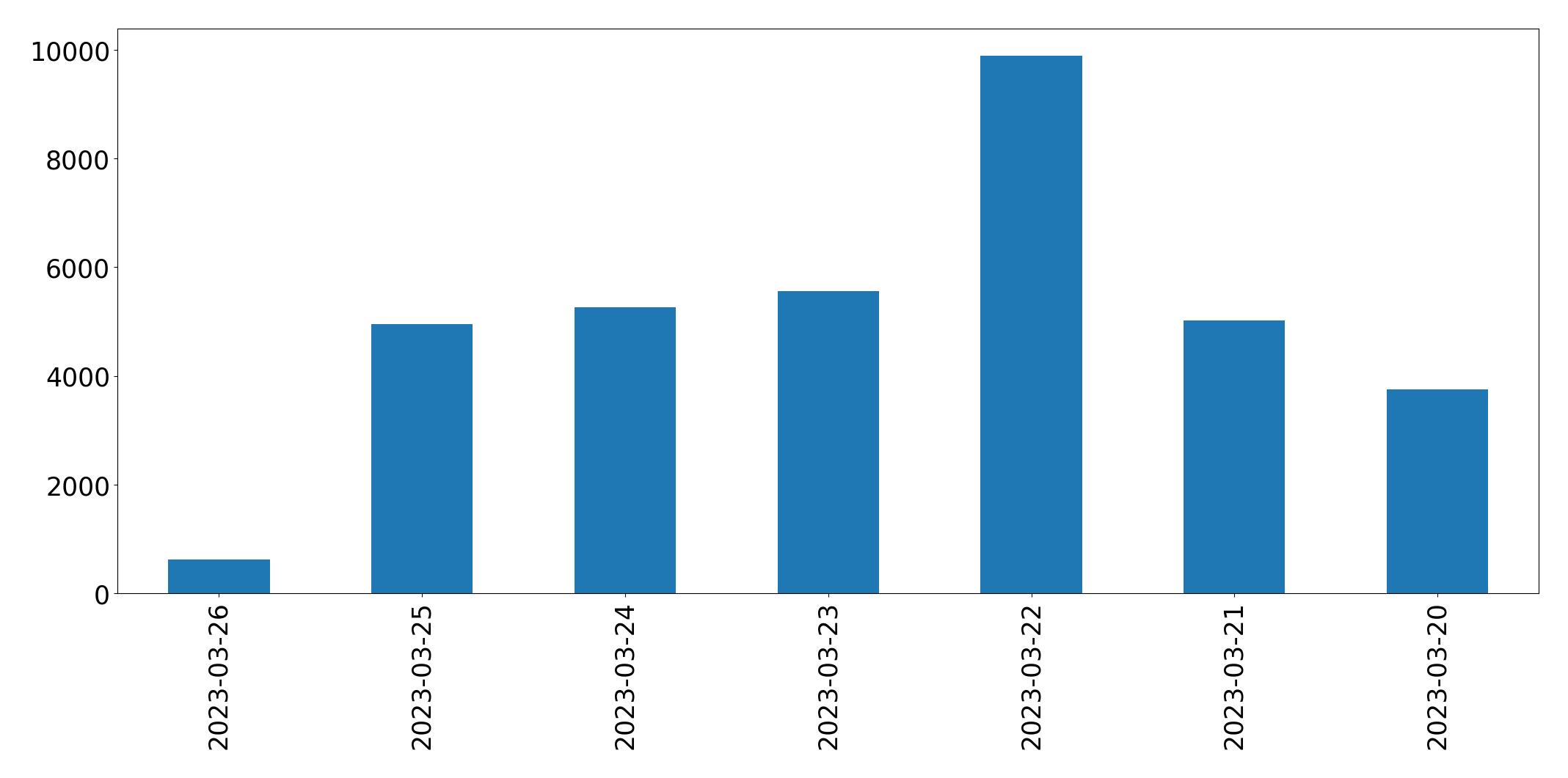Gráfico de tweets por dia