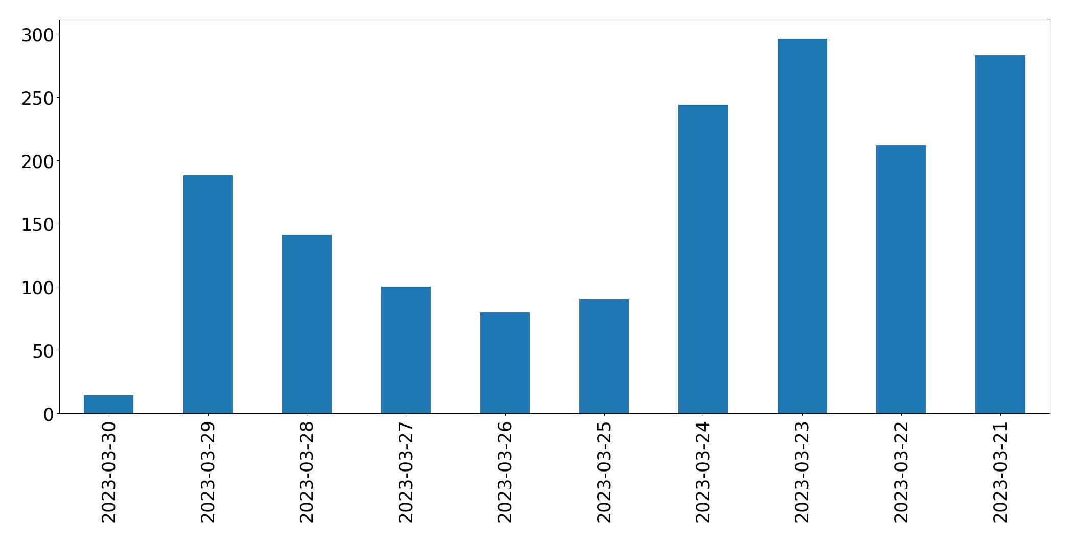 Tweets per day chart