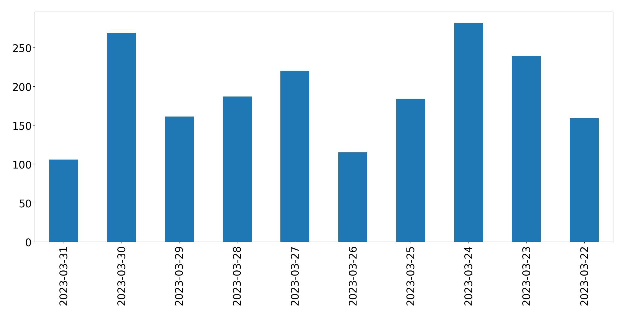 Tweets per day chart